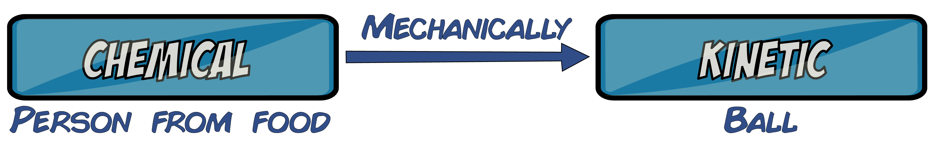 Chemical to Kinetic