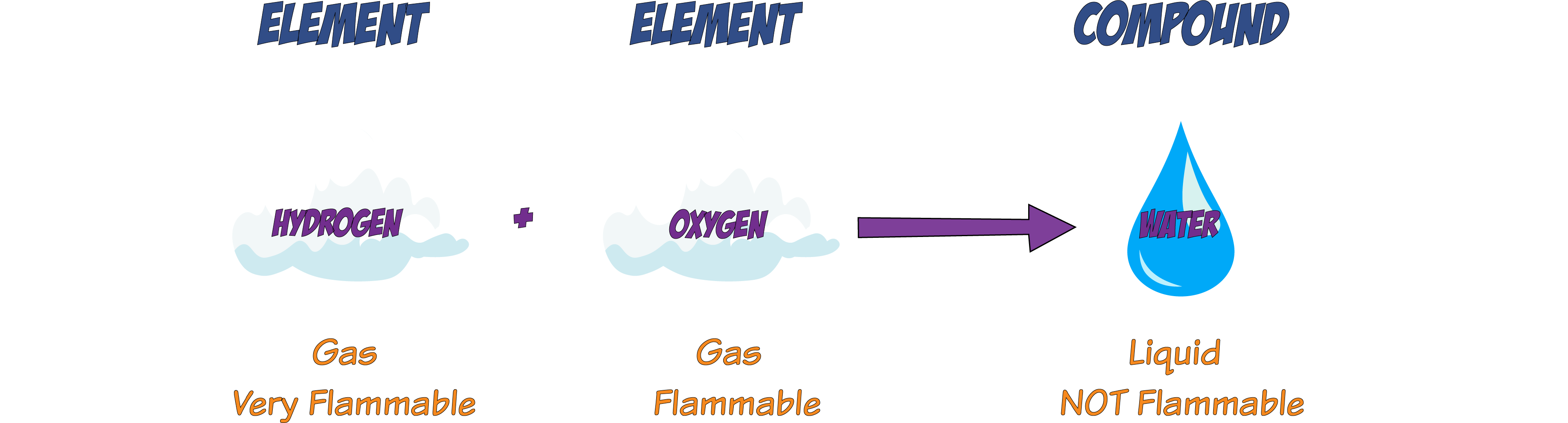 Elements and Compounds