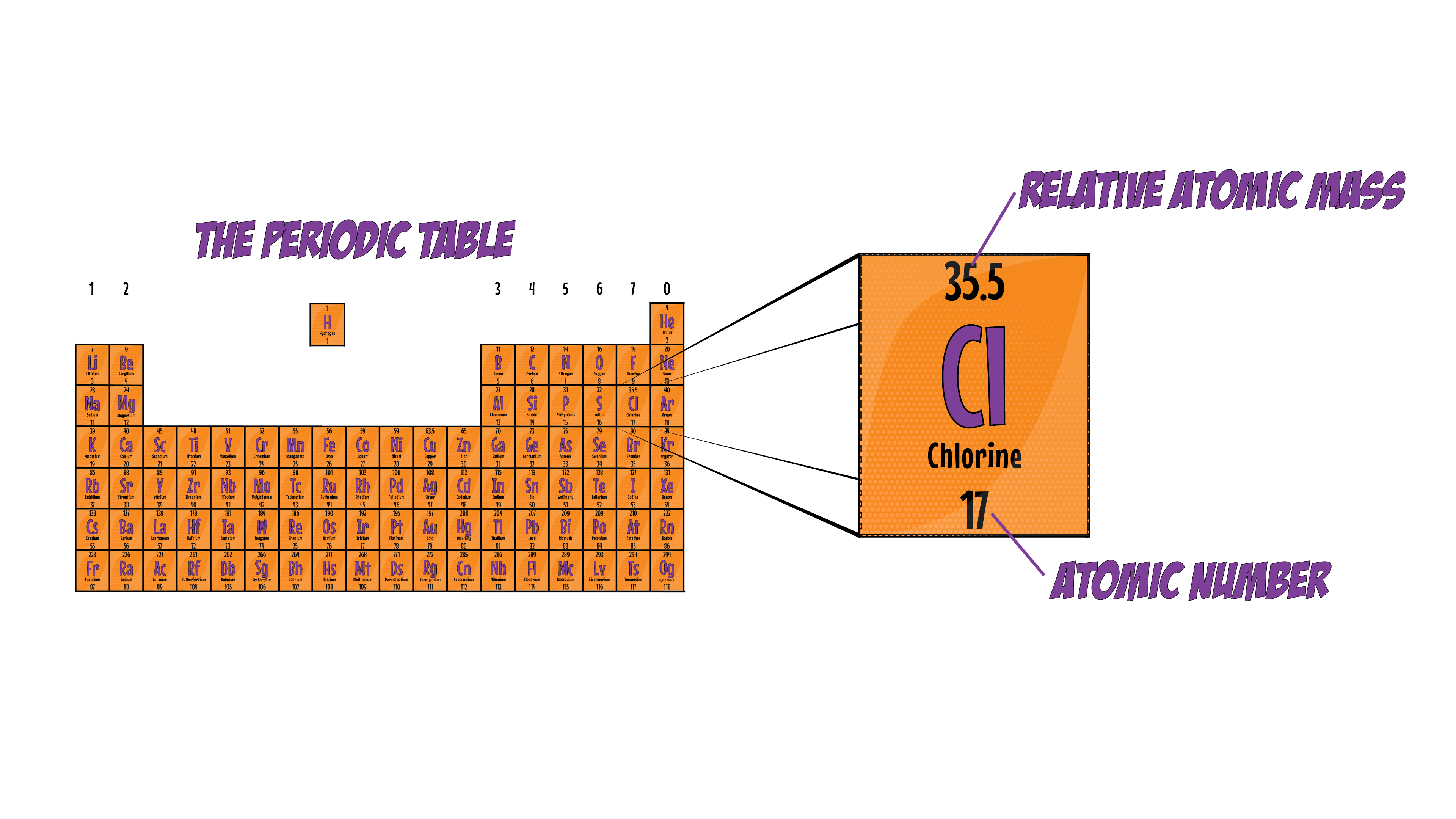 Periodic Table