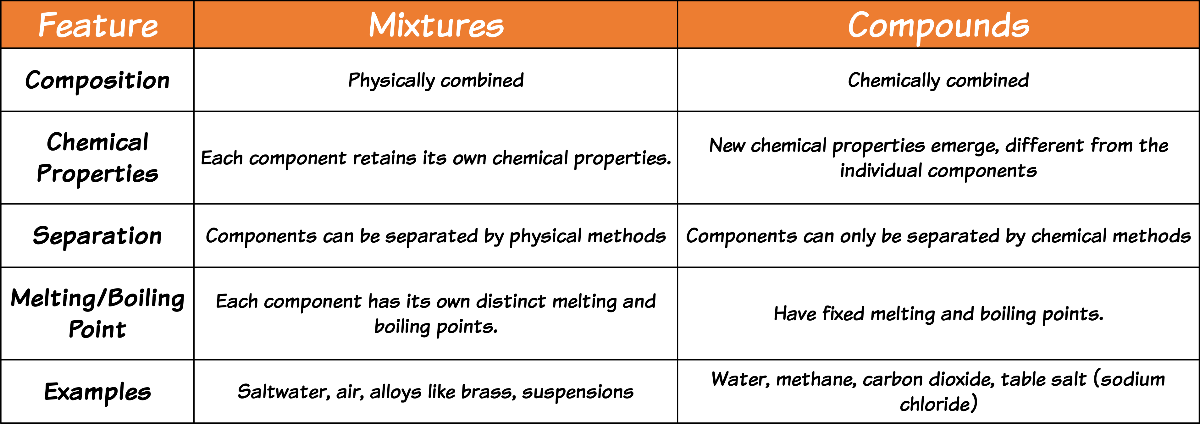 Mixtures and Compounds