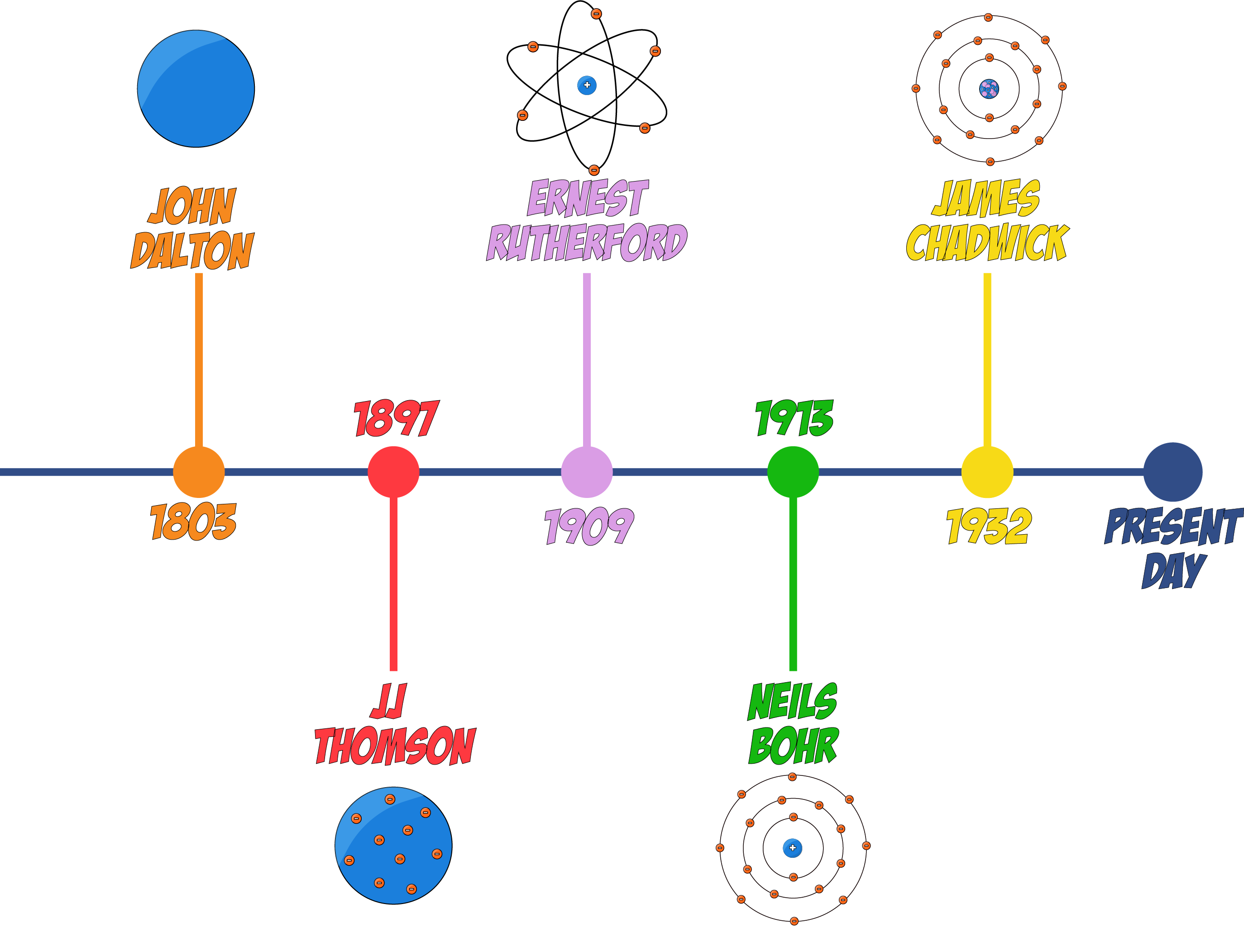 History of the Atom