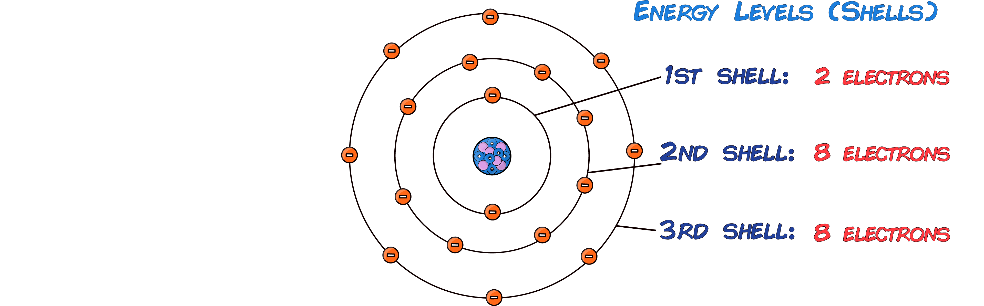 Electron Shells