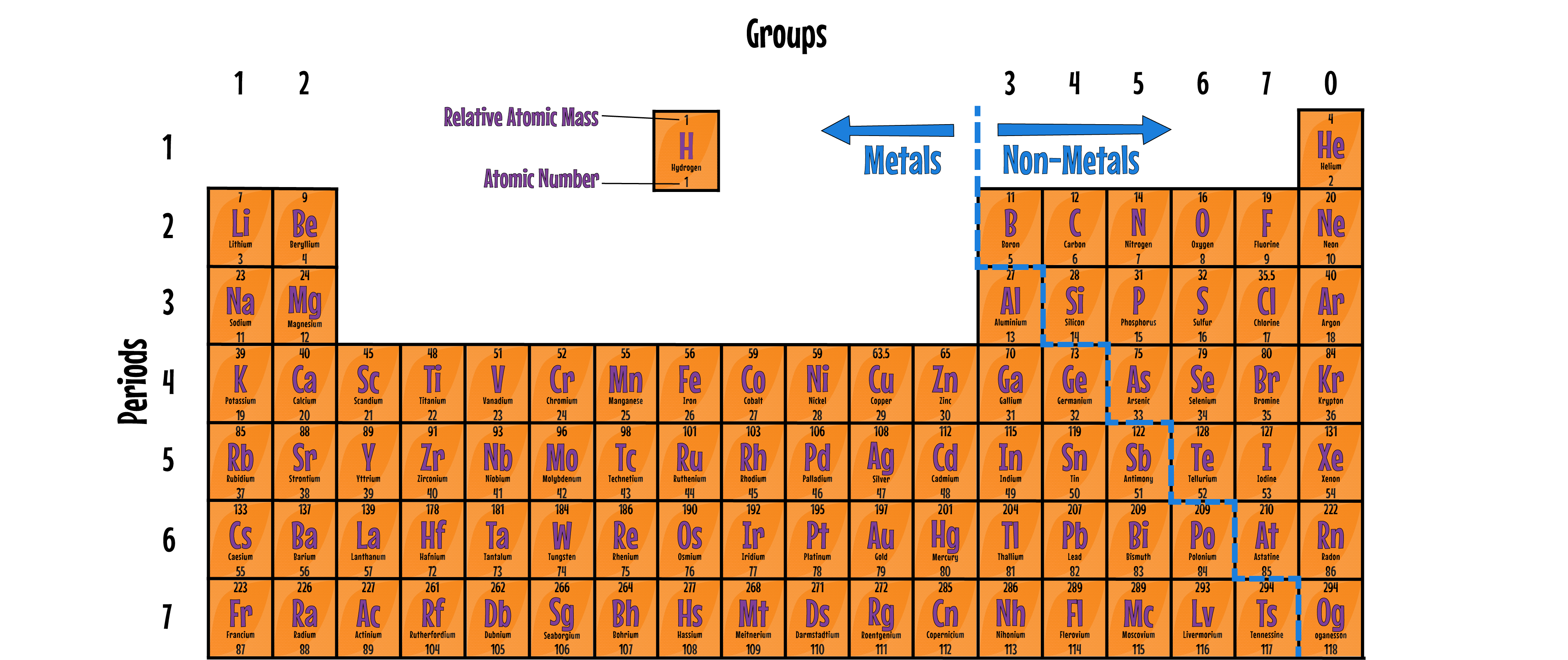 Modern Periodic Table