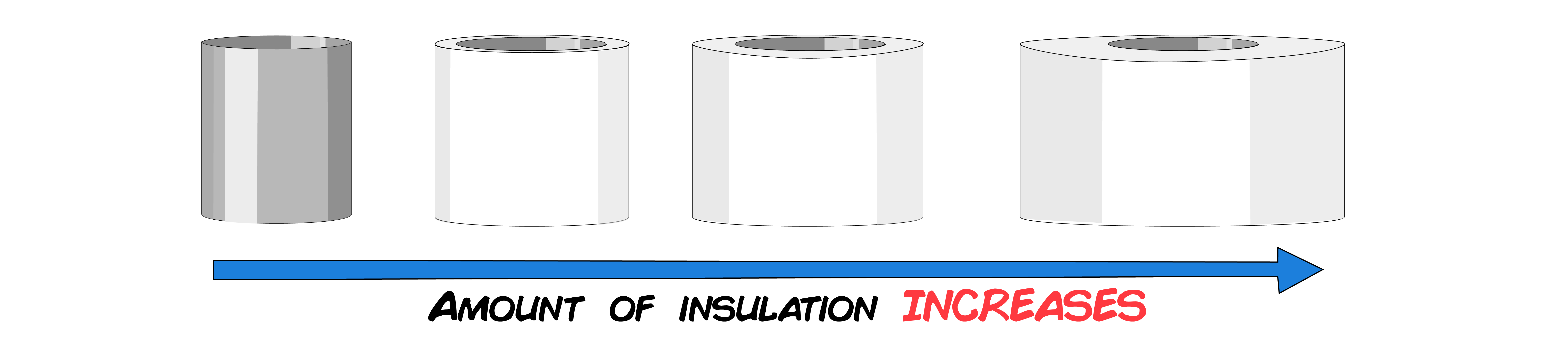Insulation Levels