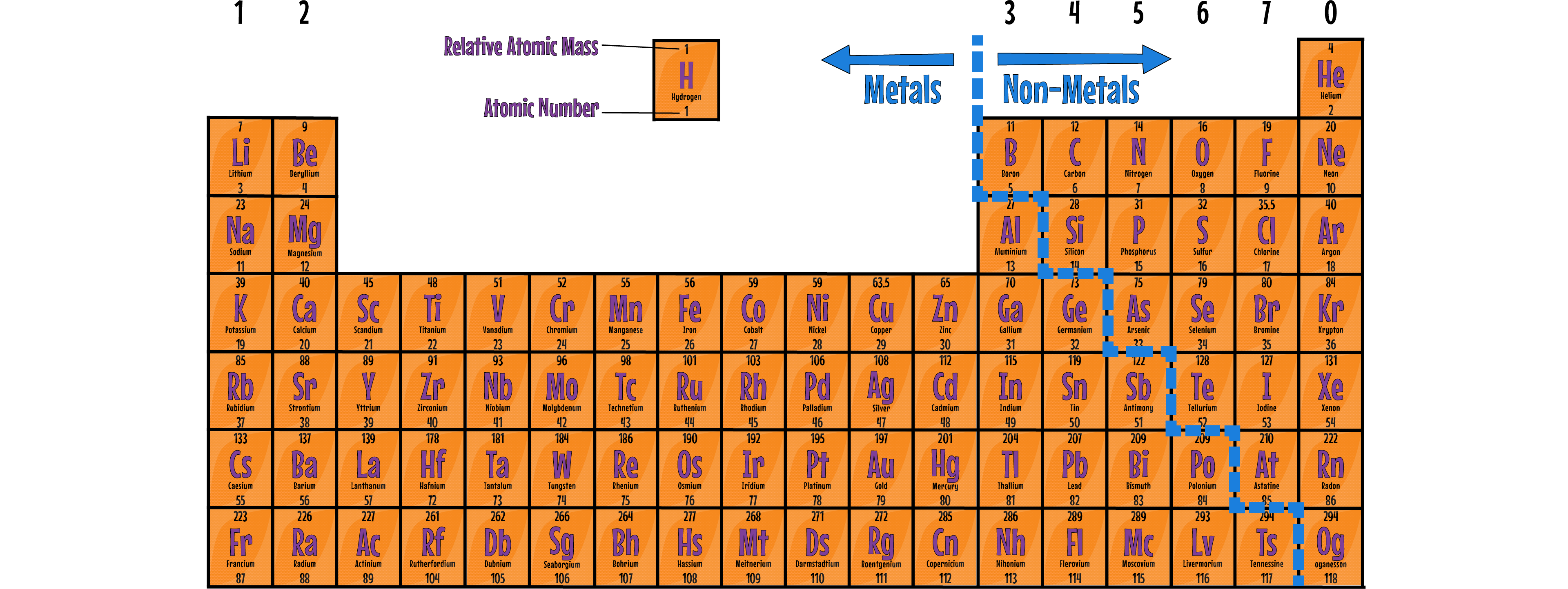 Metals and Non Metals