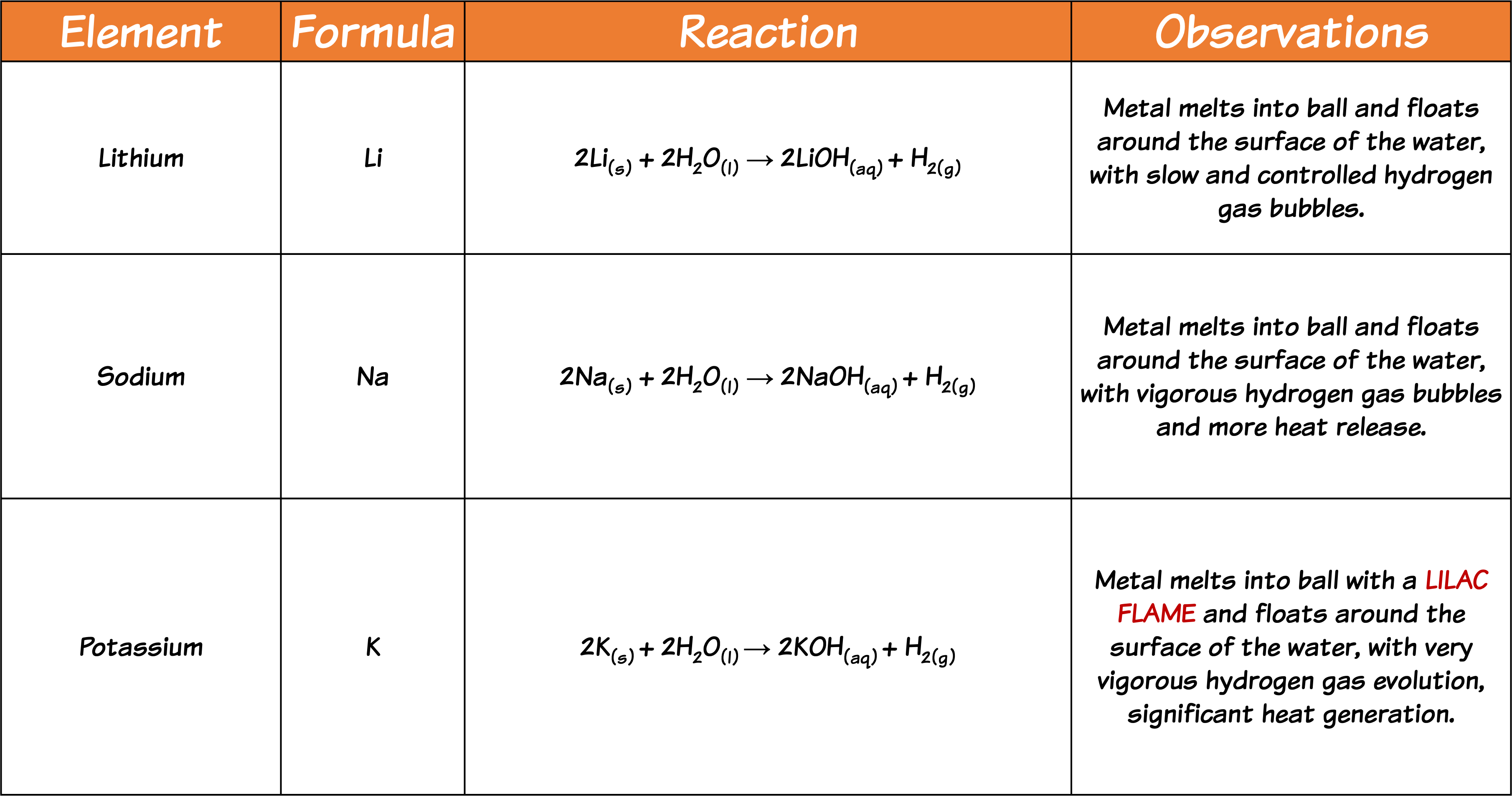 Reaction with water