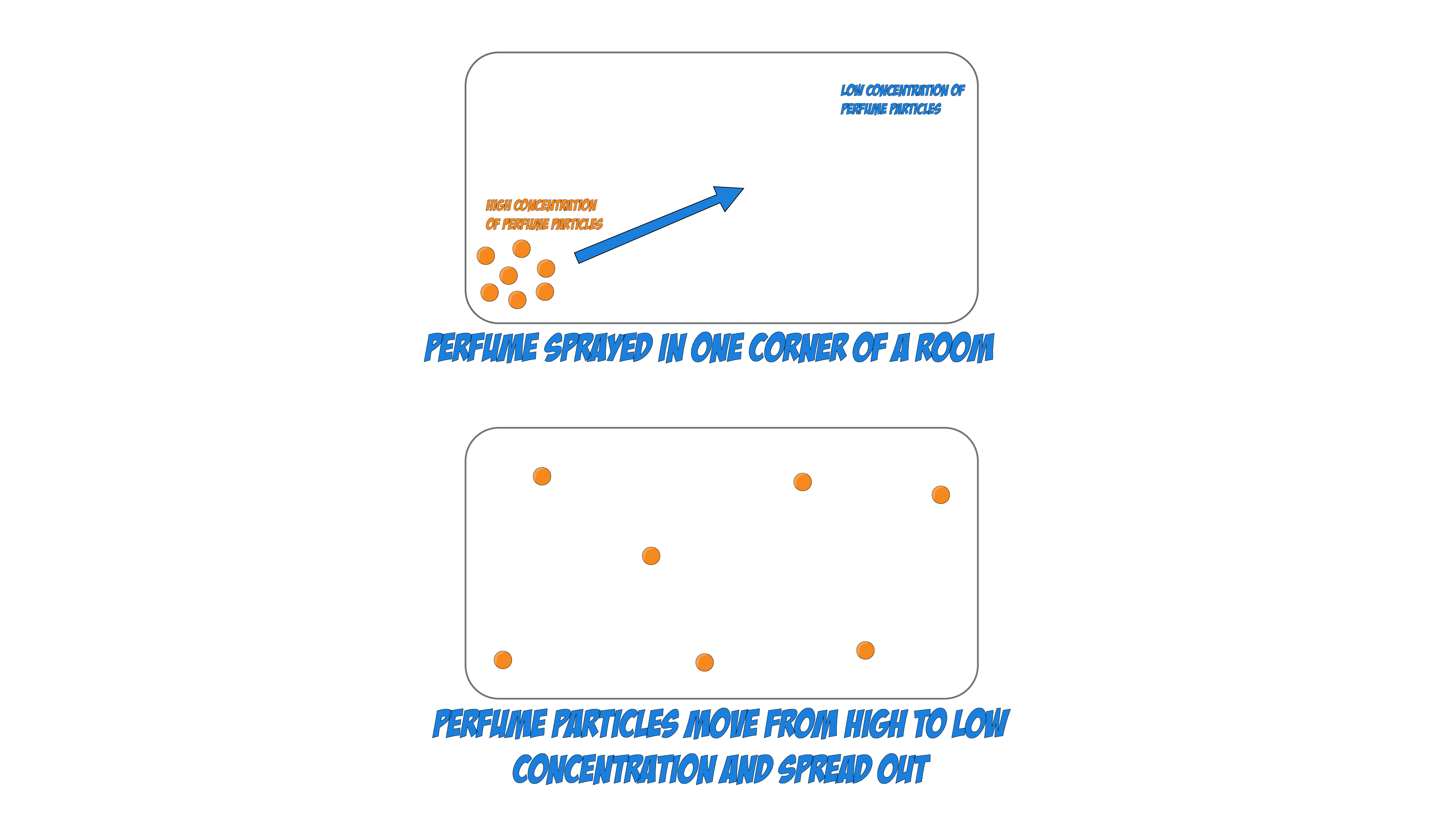 Diffusion