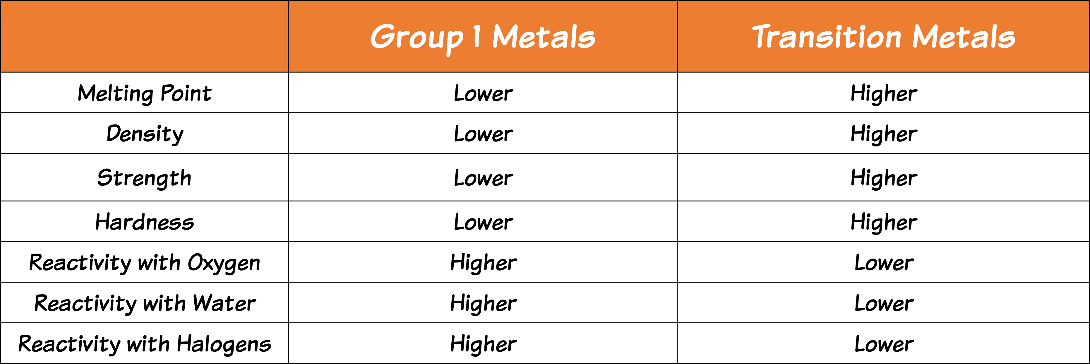 Transition Metals and Group 1