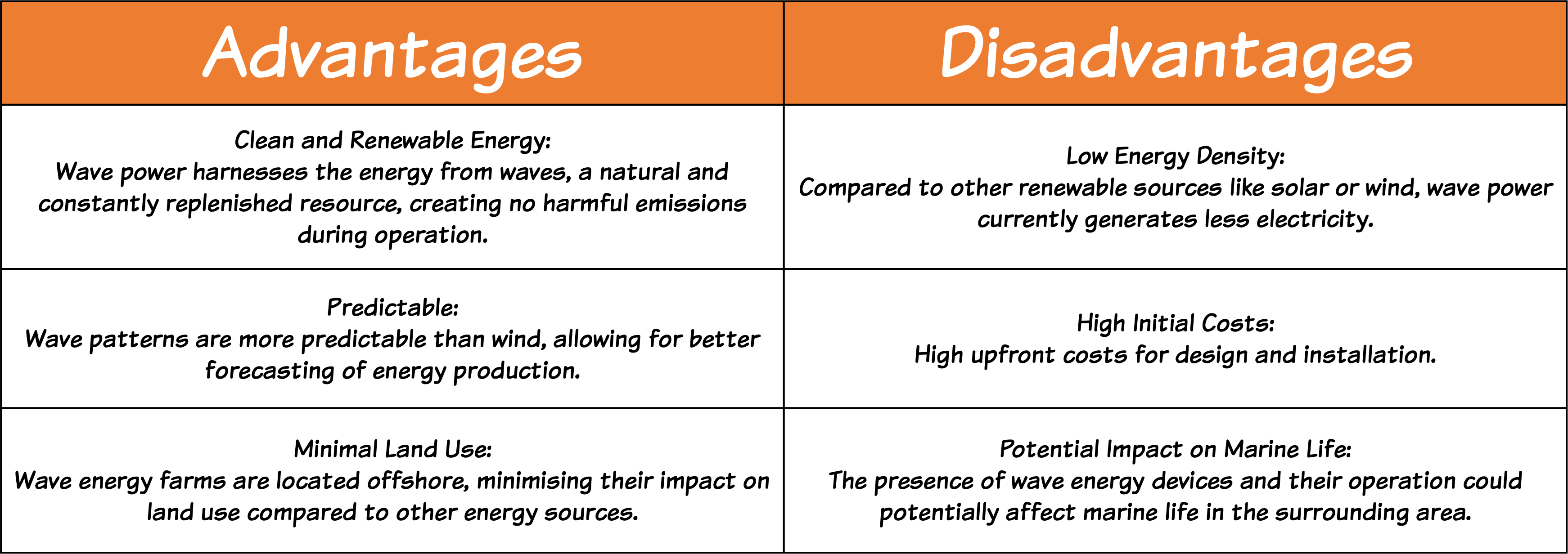 Wave Energy Table