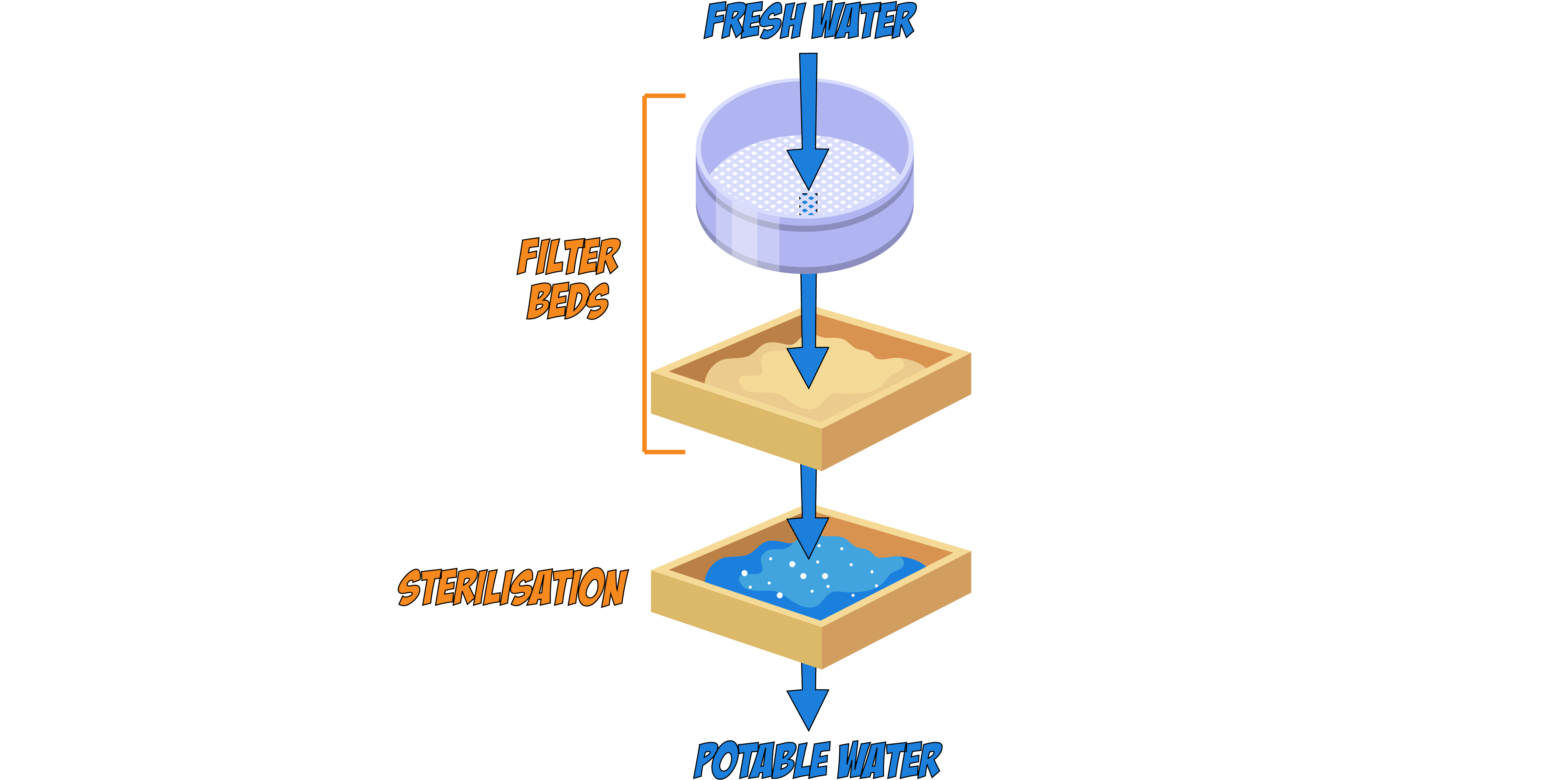 Potable Water