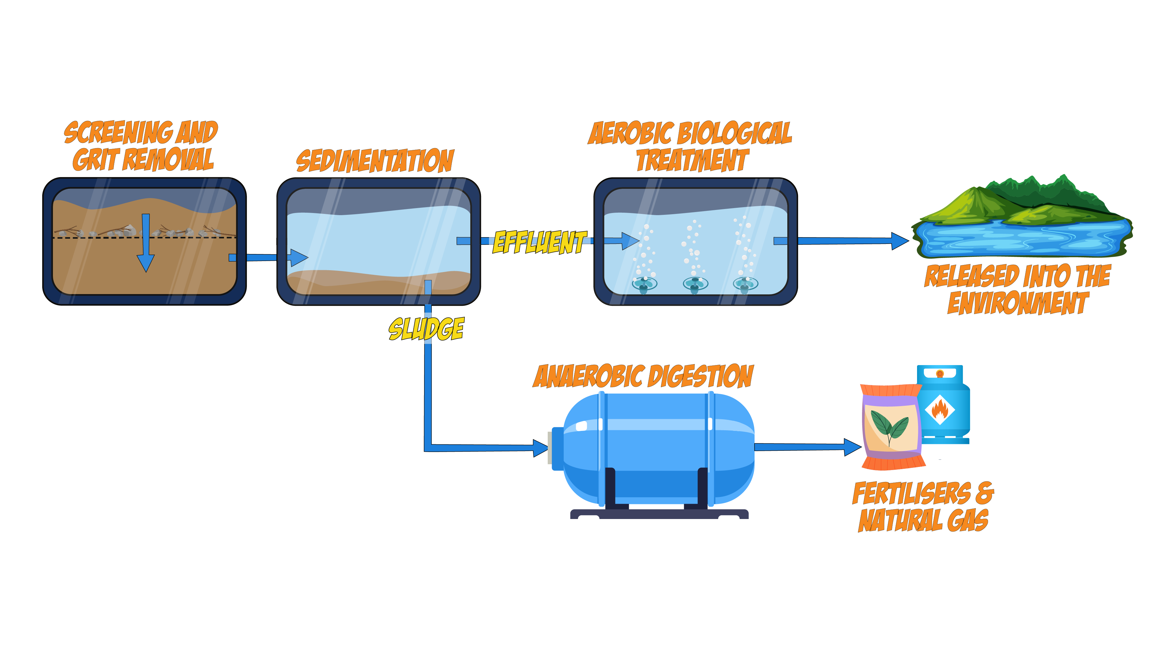 Wastewater treatment