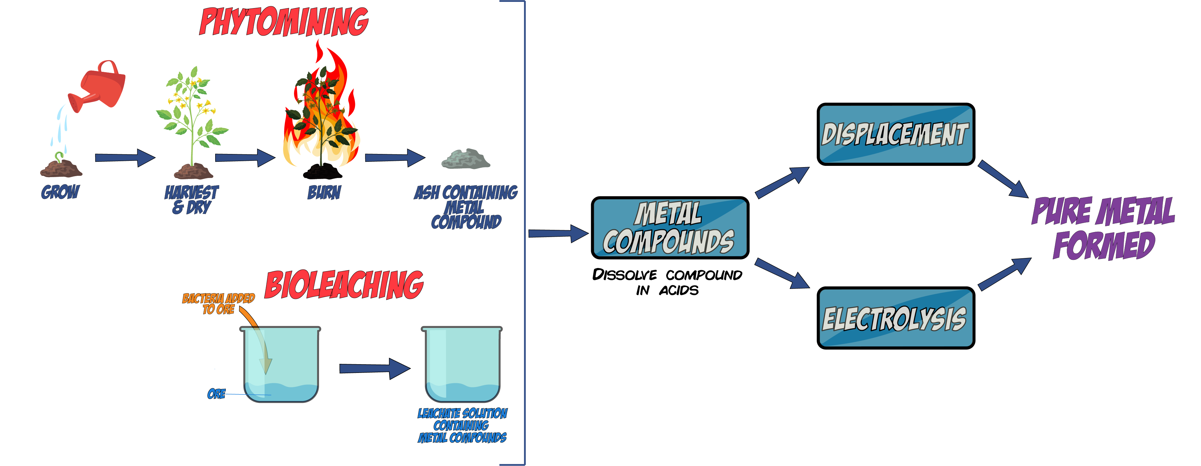 Metal Extraction