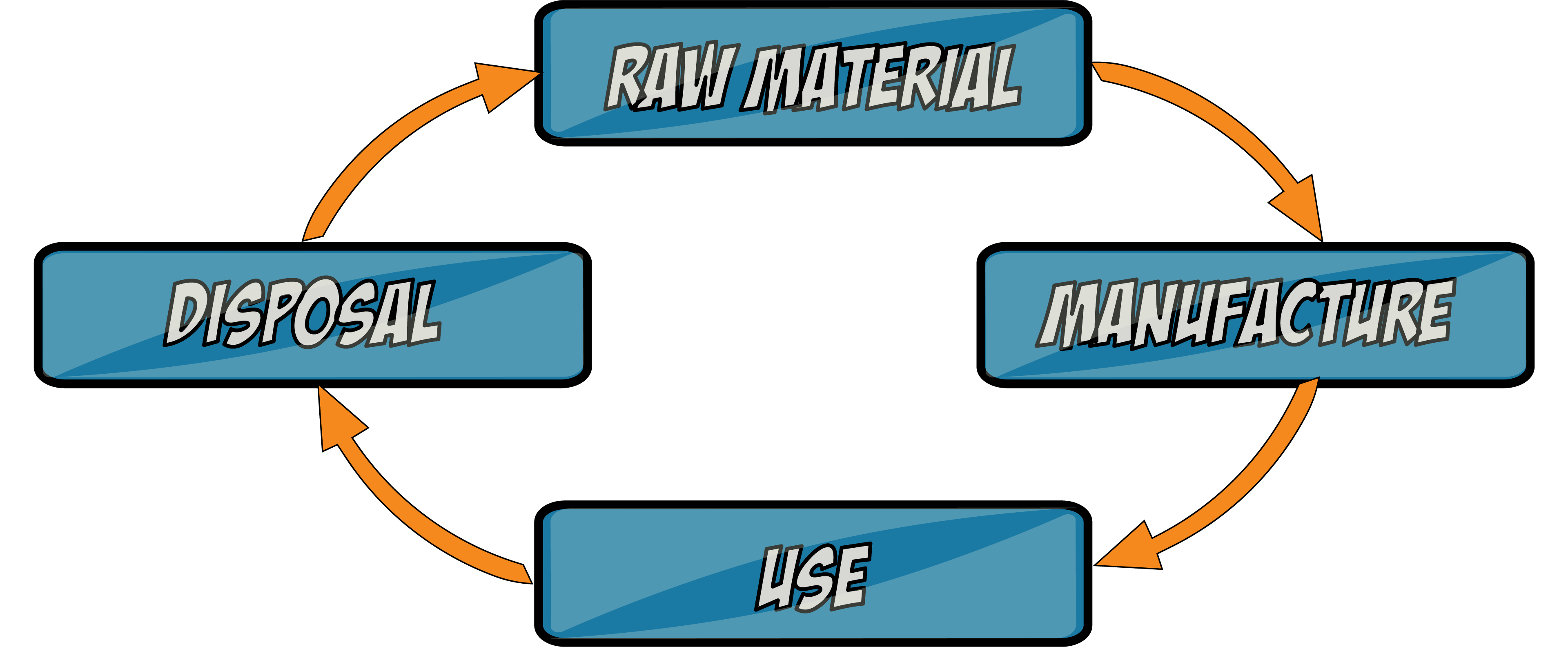Life Cycle Assessment