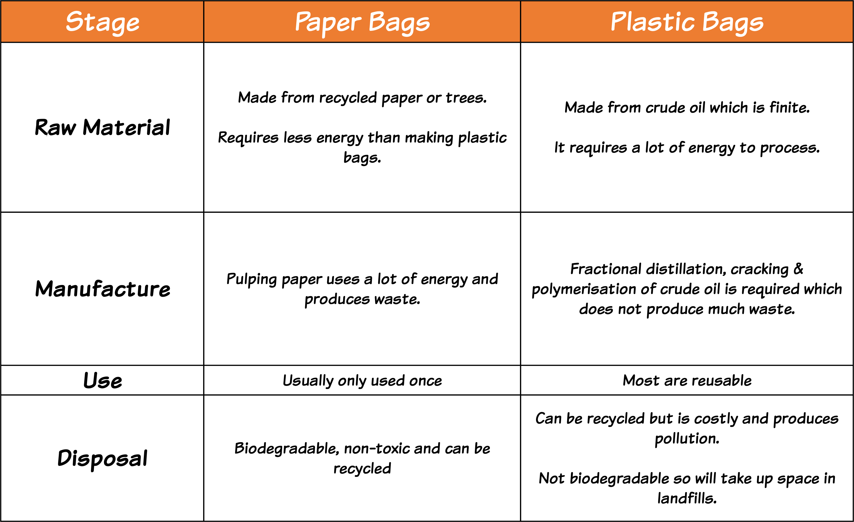 Paper and Plastic Bags
