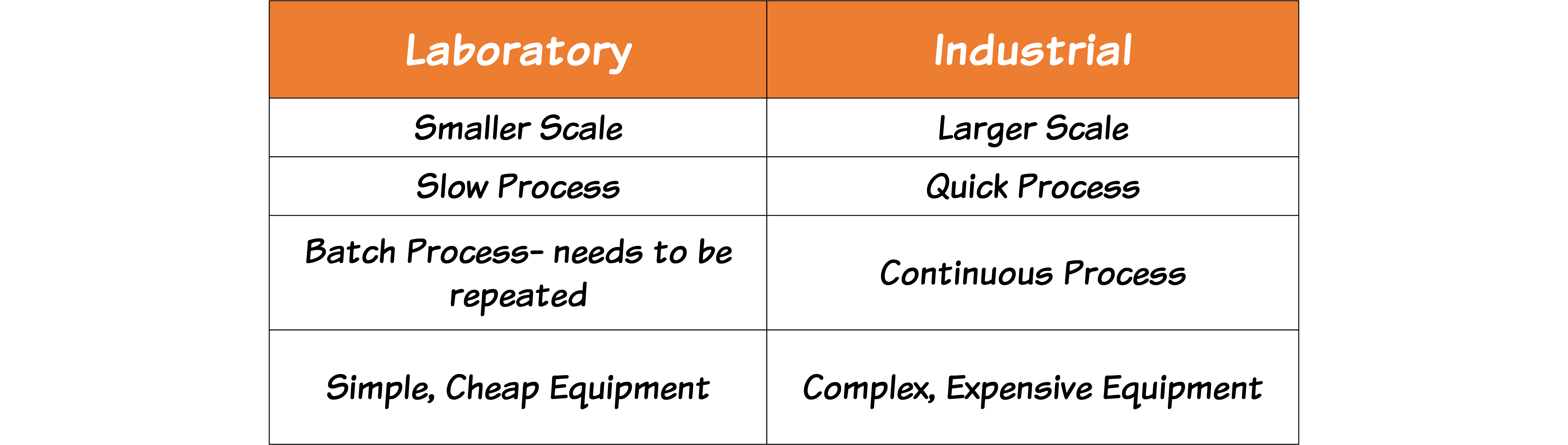 Industrial and Lab Method