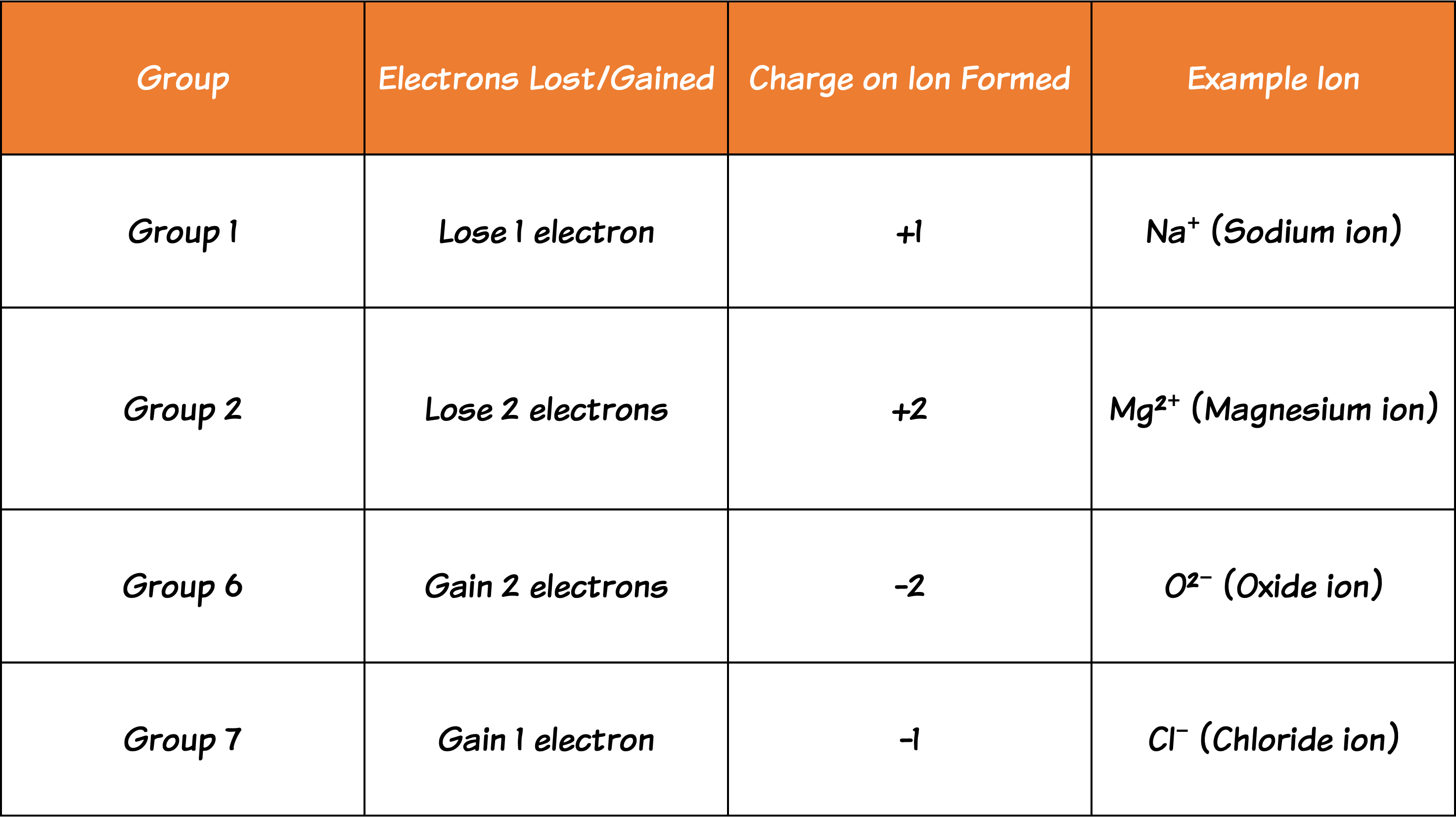 Ions List