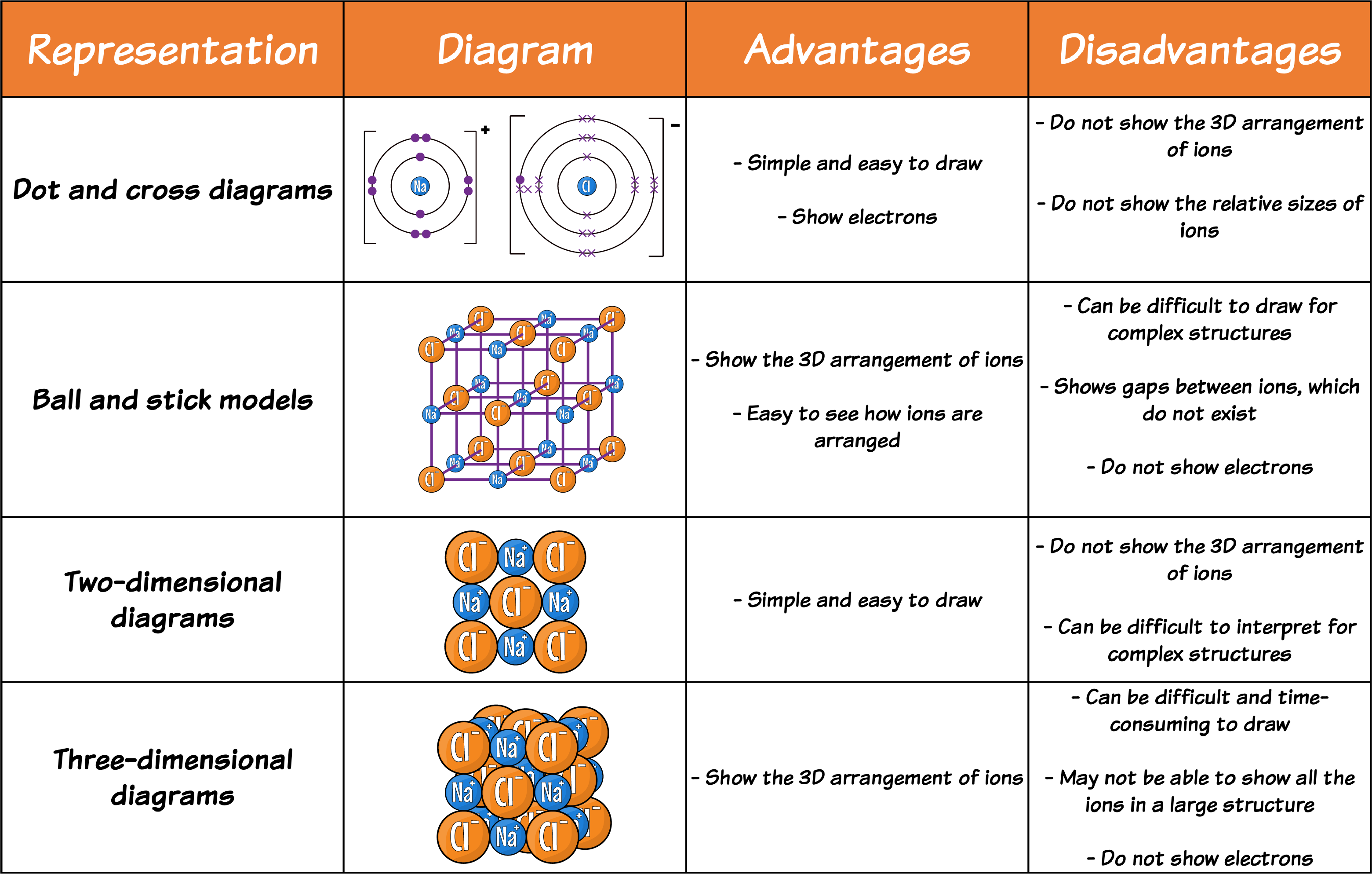 Ionic Diagrams