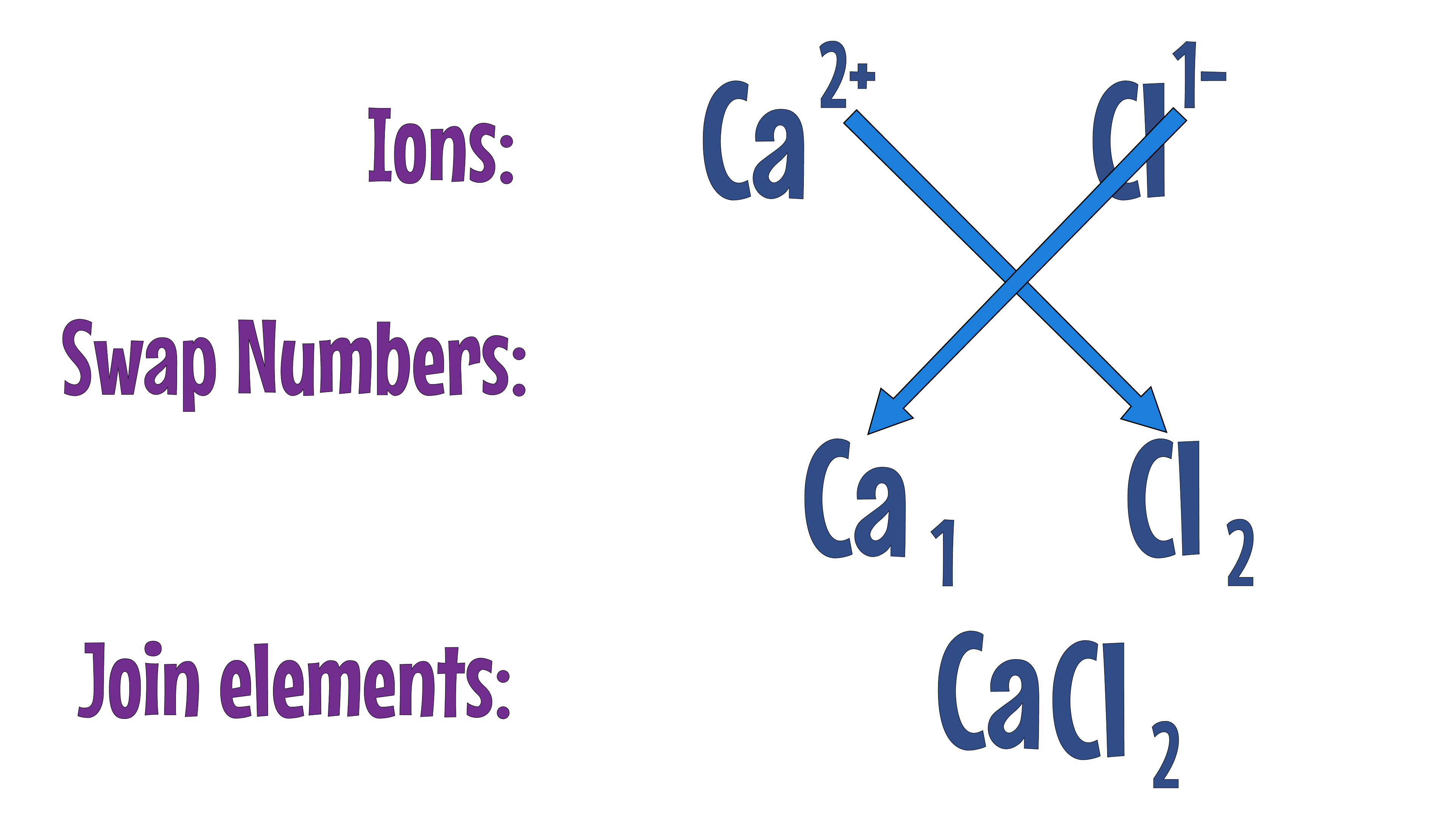 Ionic Formula