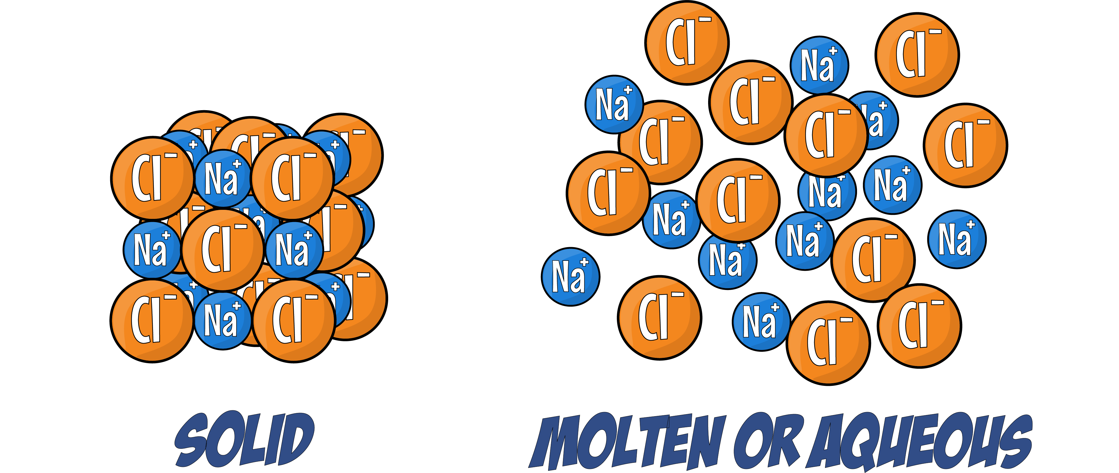 Solid or Molten