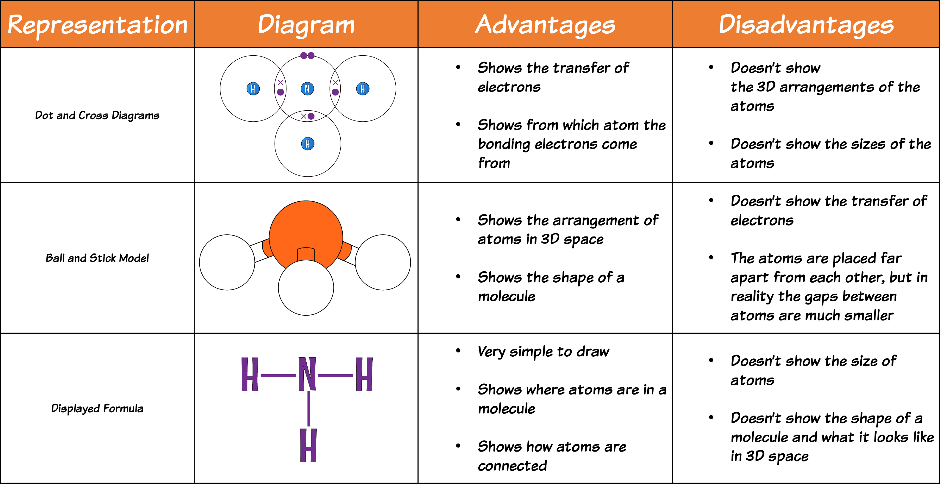 Covalent Diagrams Tables