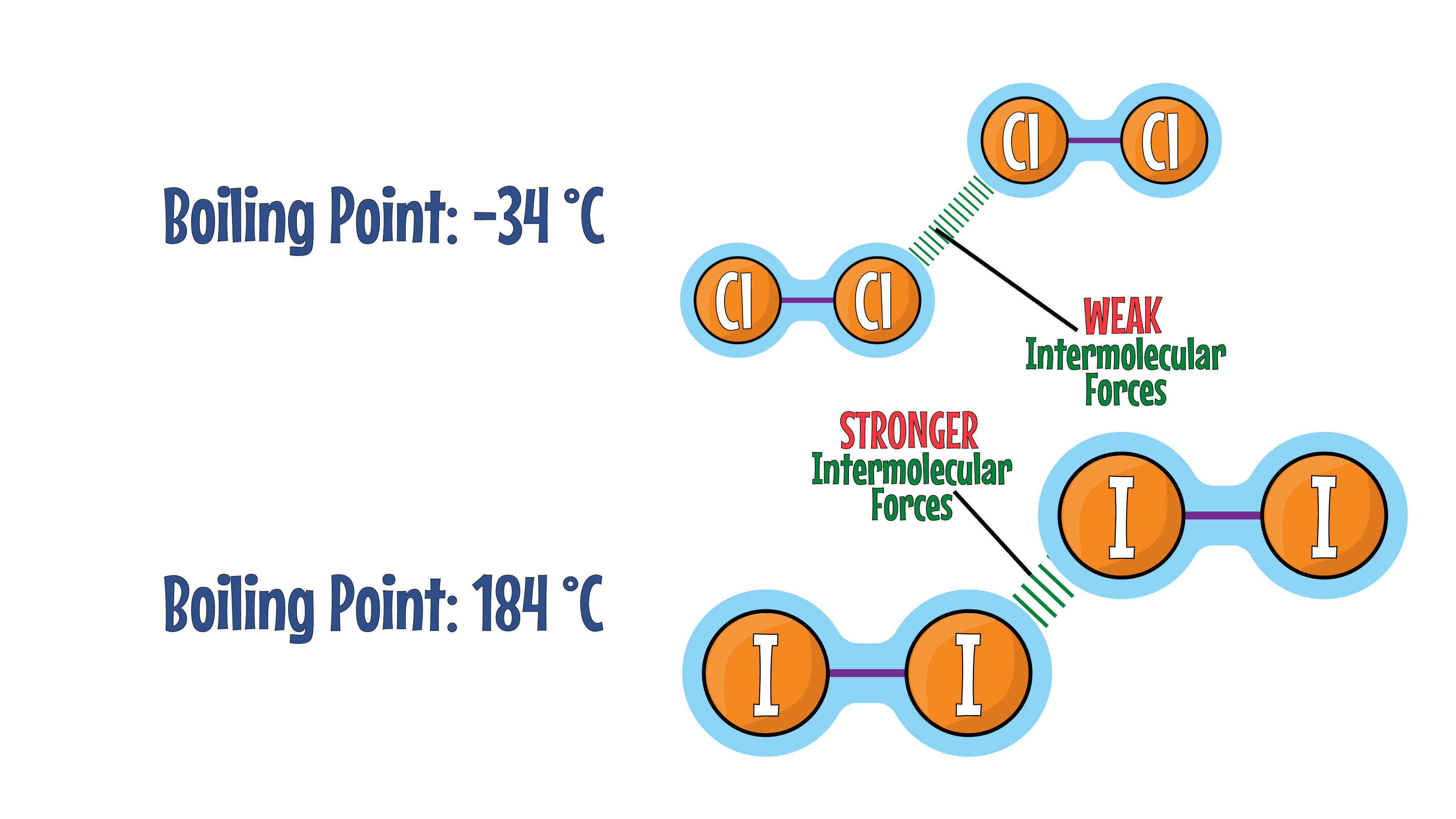 Chlorine and Iodine
