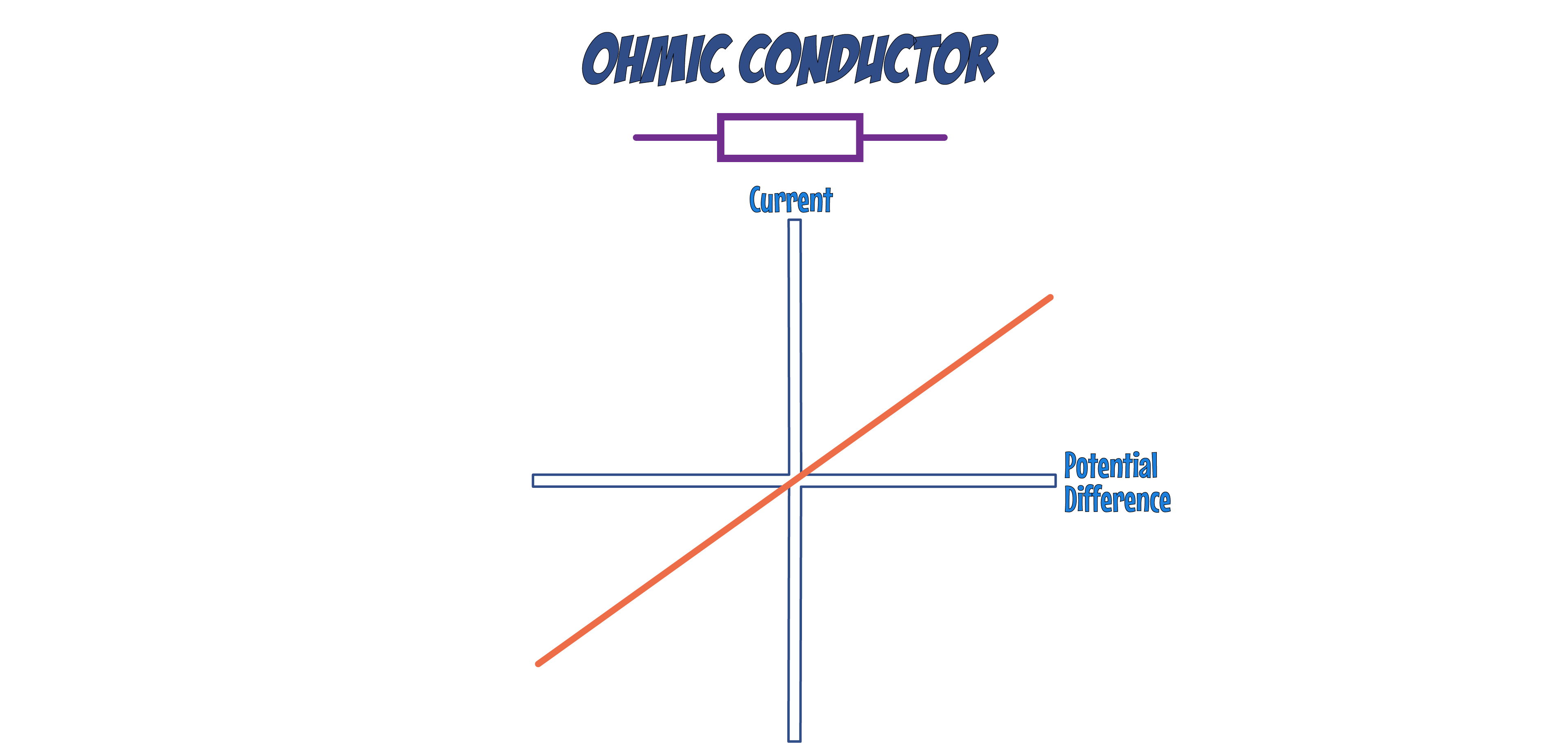 Ohmic Conductor