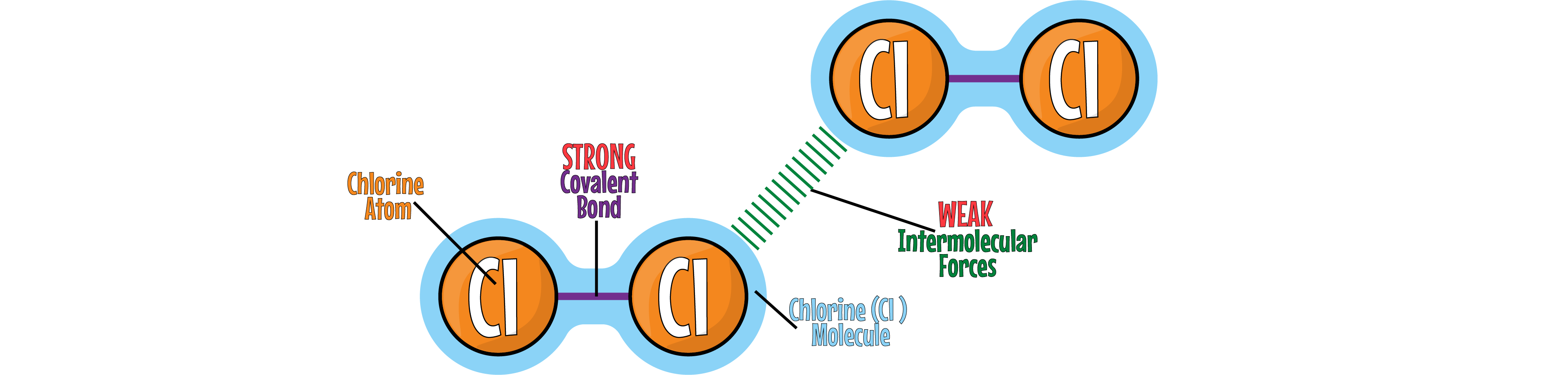 Simple Molecular Substance
