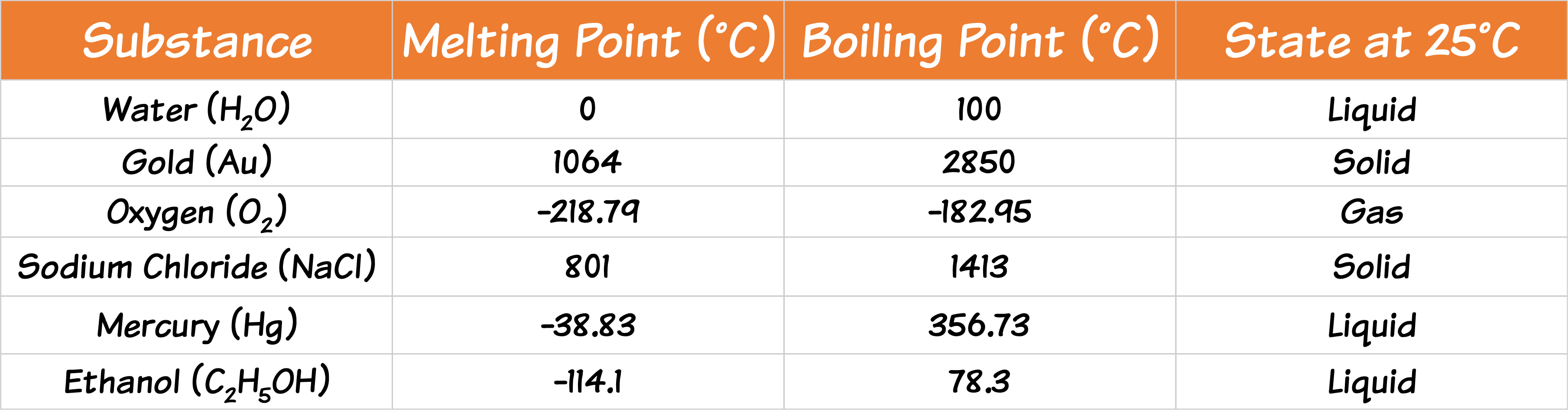 Boiling Points
