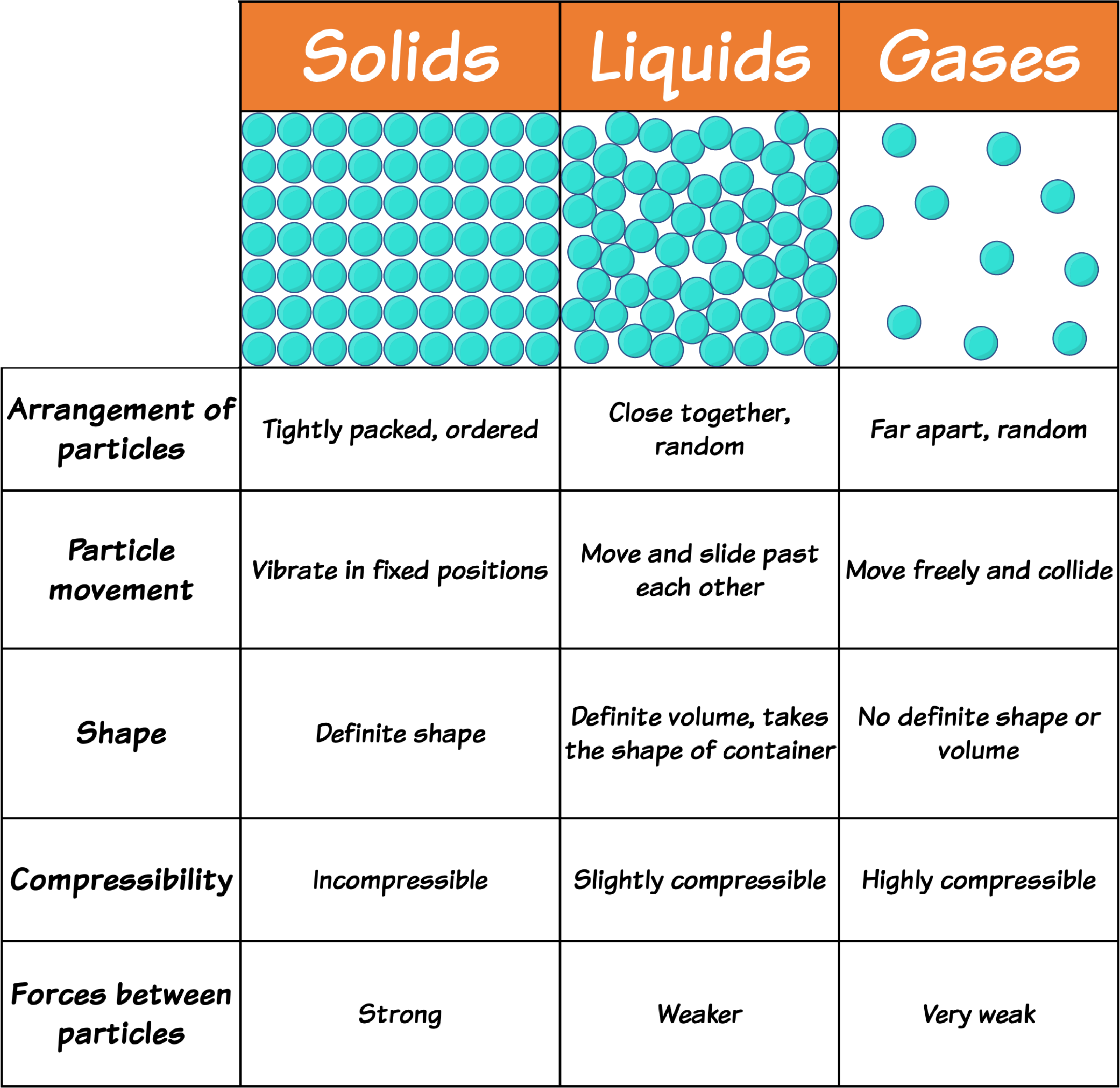 States of matter