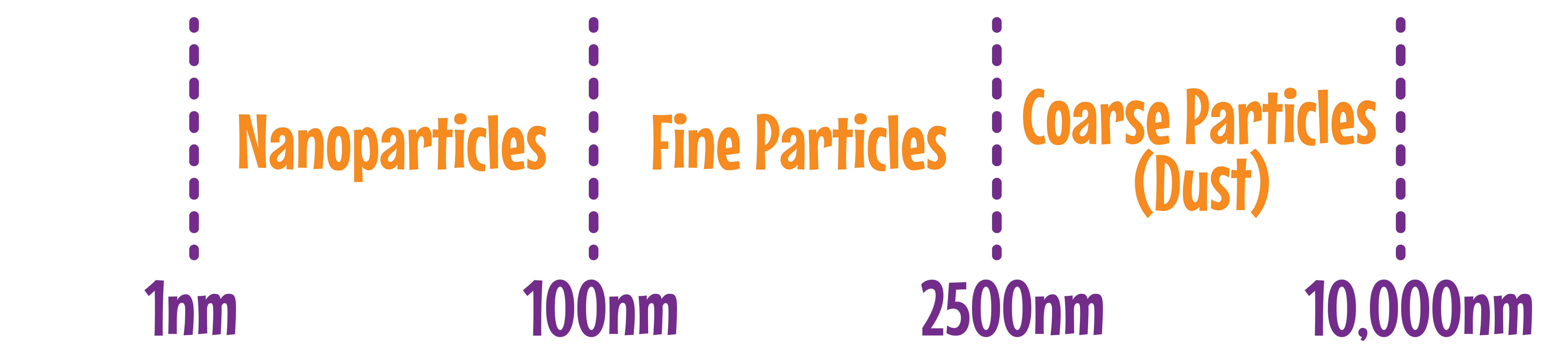 Particle Types