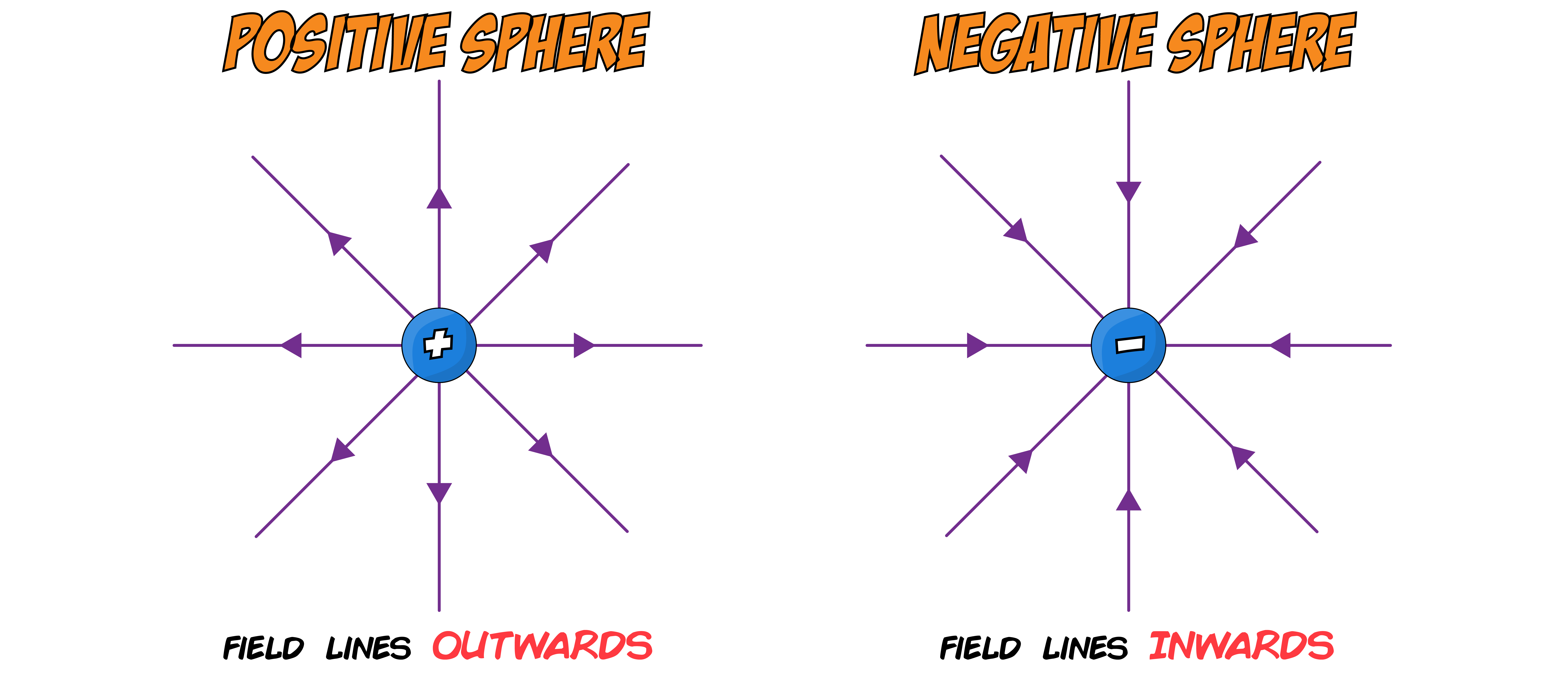Positive and Negative Spheres