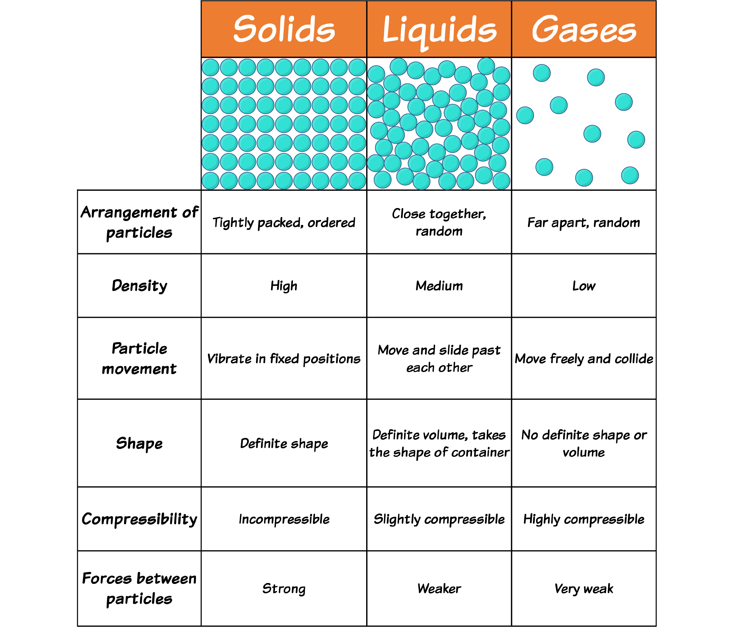 States of Matter