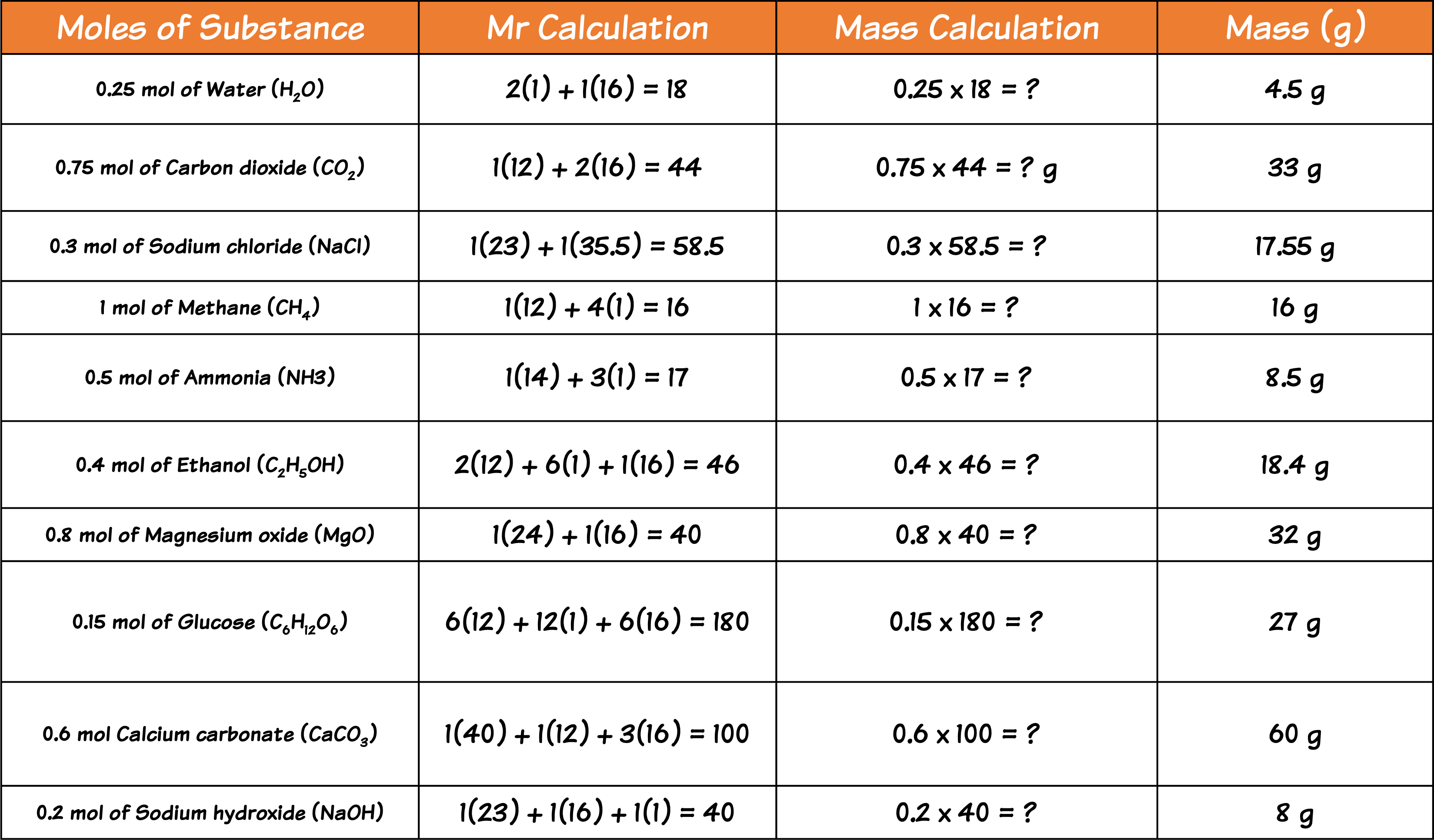 Mass from Mole Calc