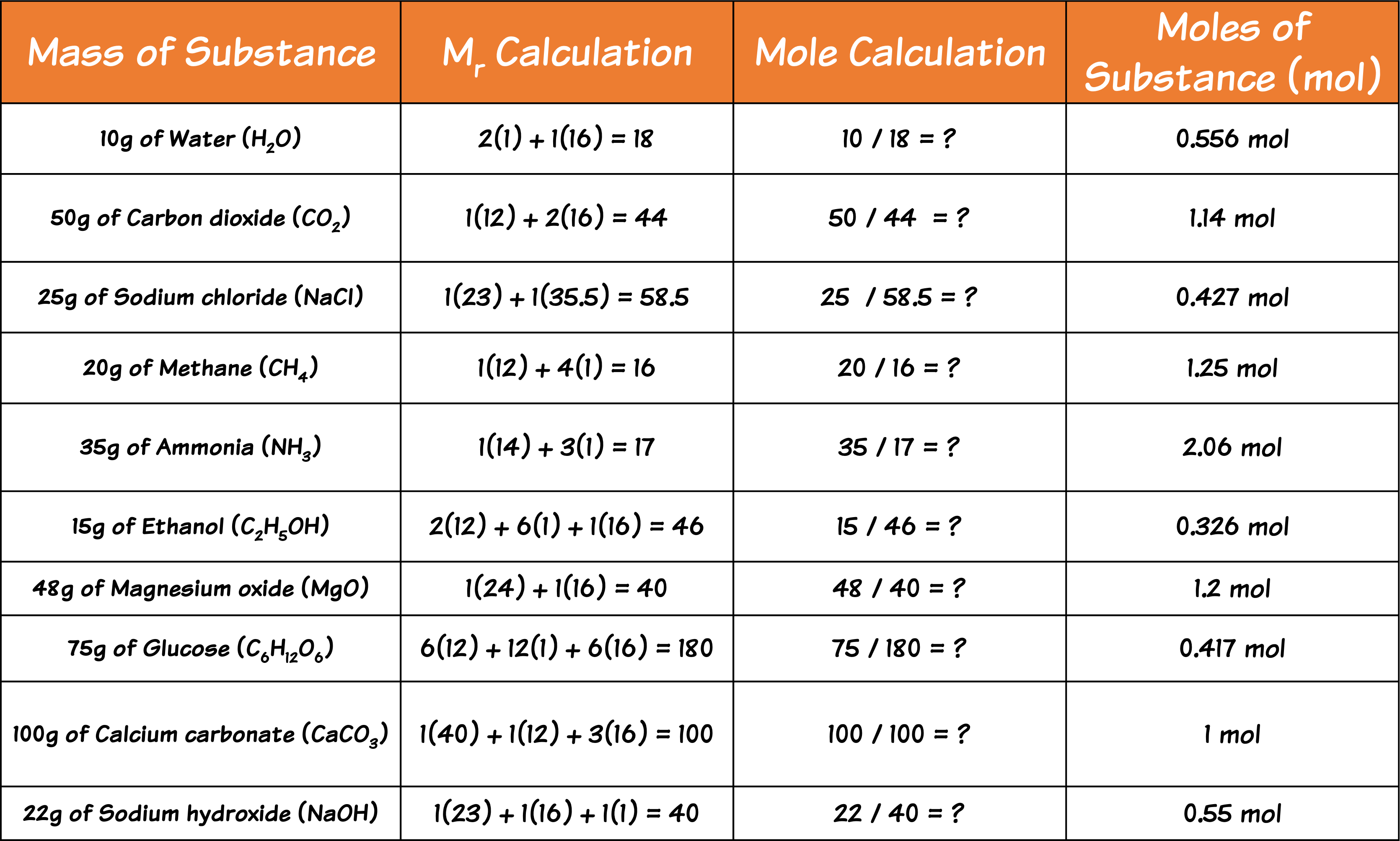 Moles from Mass Calcs