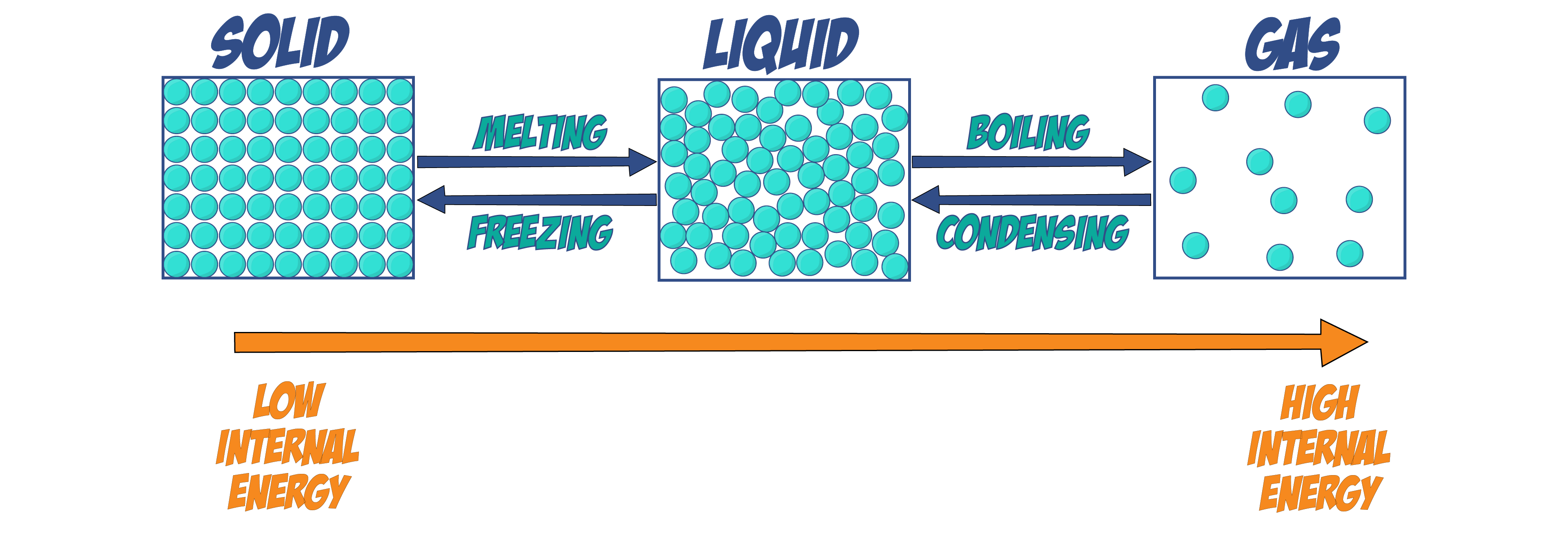 States and Internal Energy