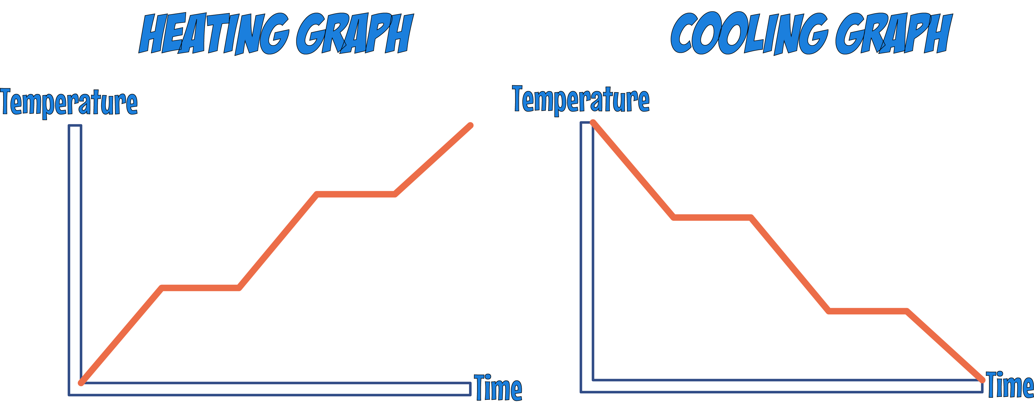 Heating and cooling graphs