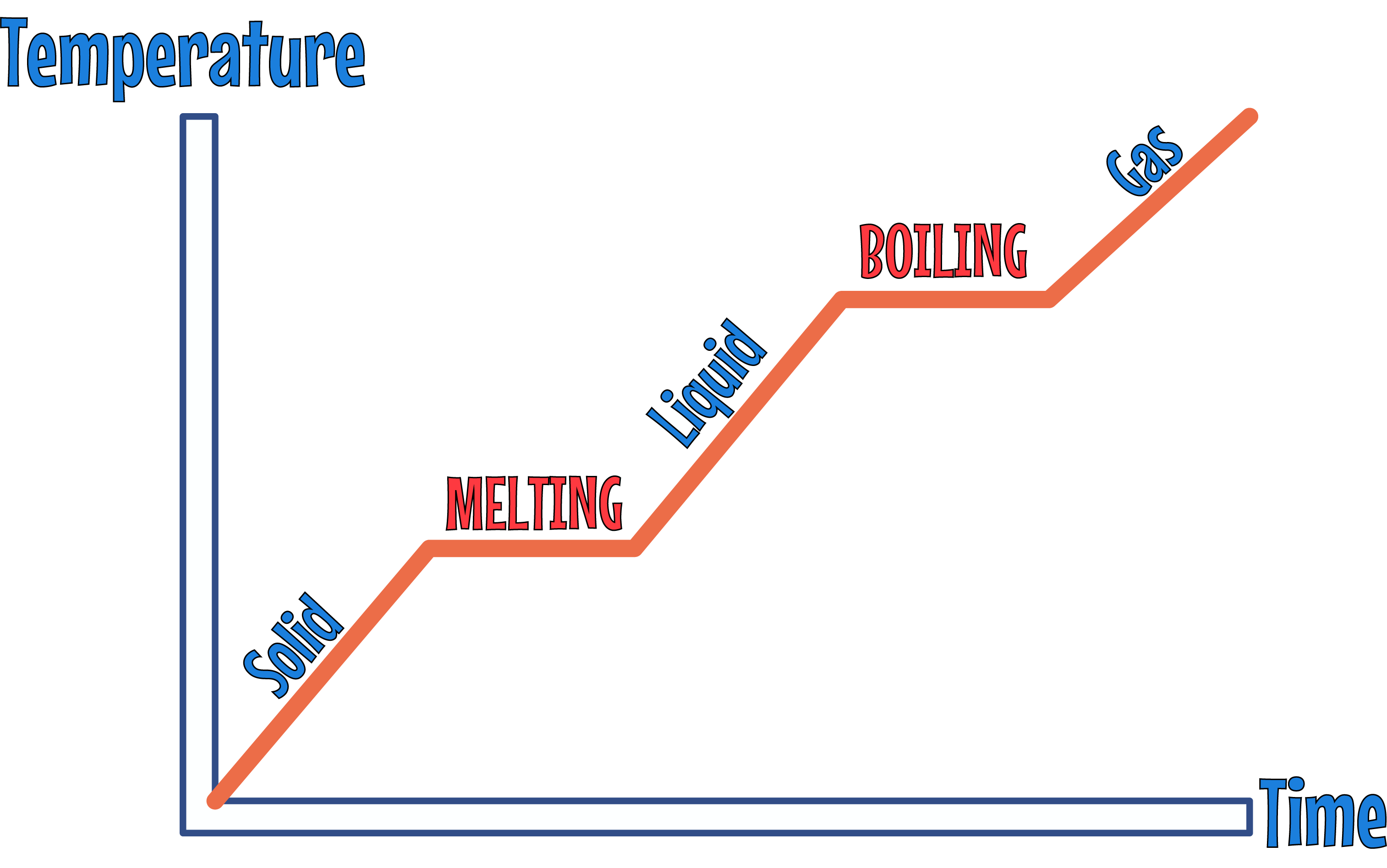 Heating Graphs