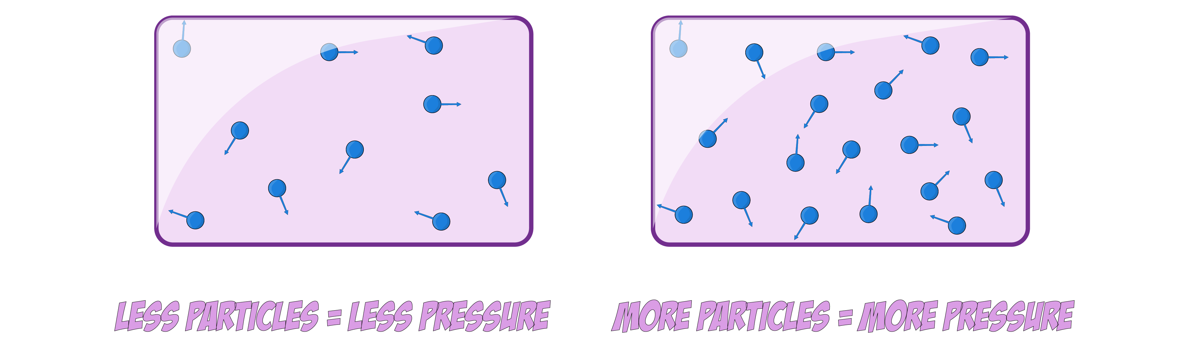 More particles more pressure