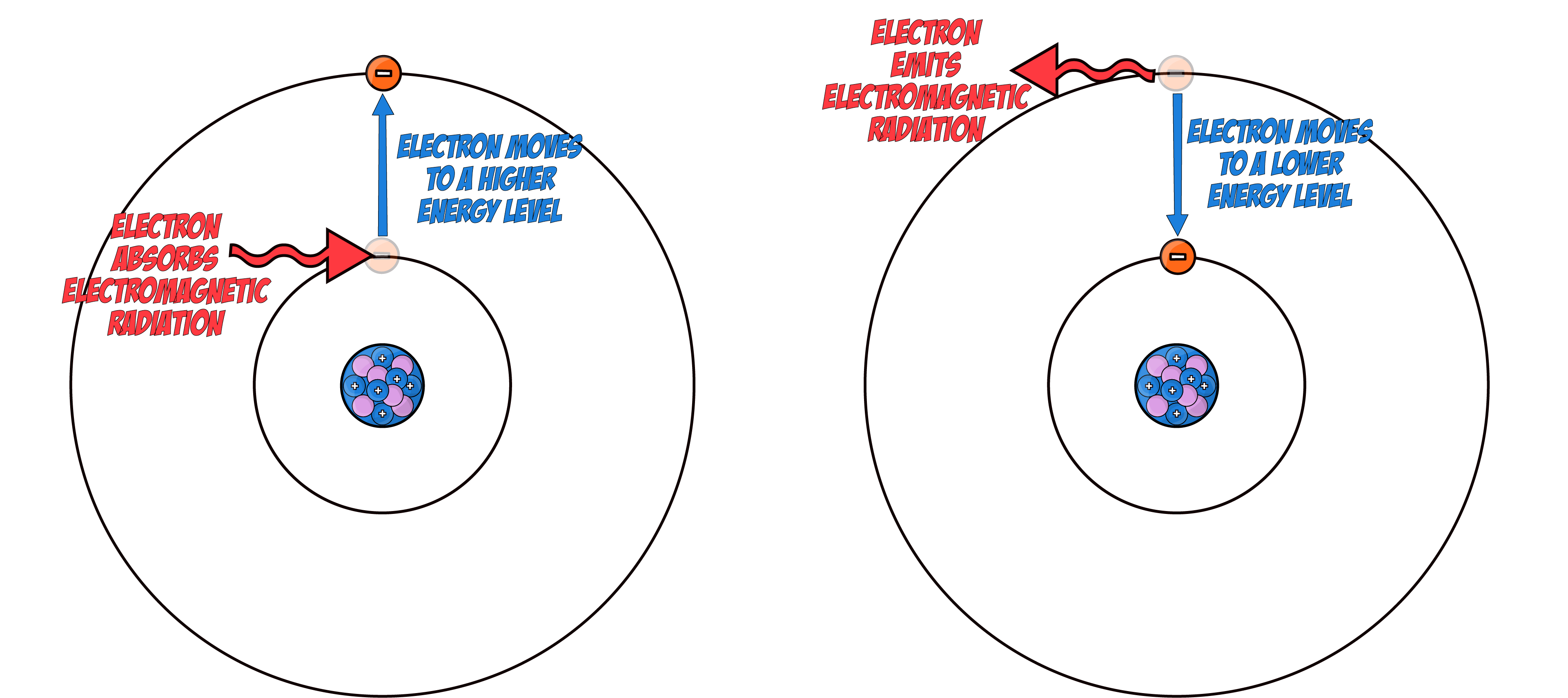 EM to energy levels