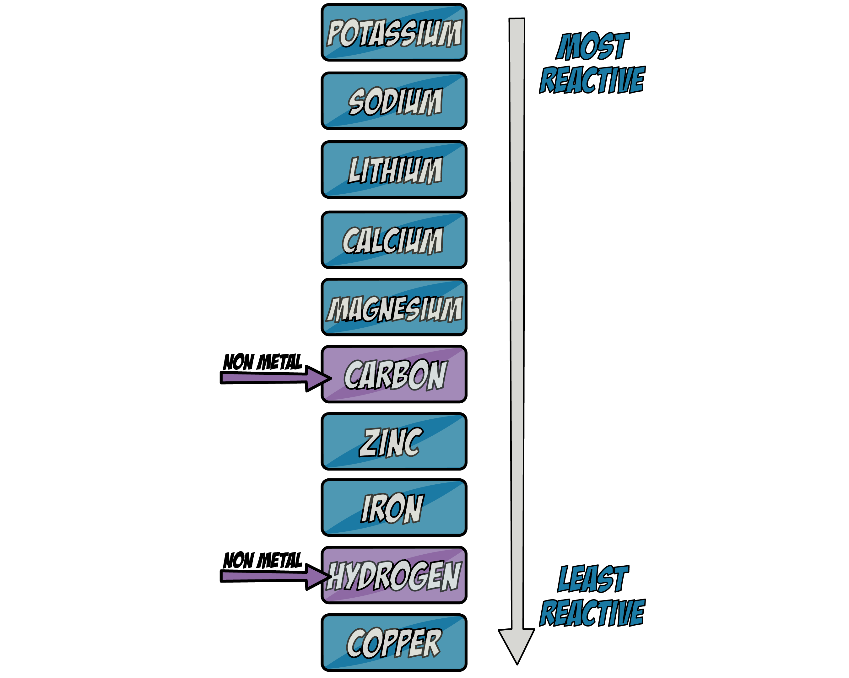 Reactivity Series