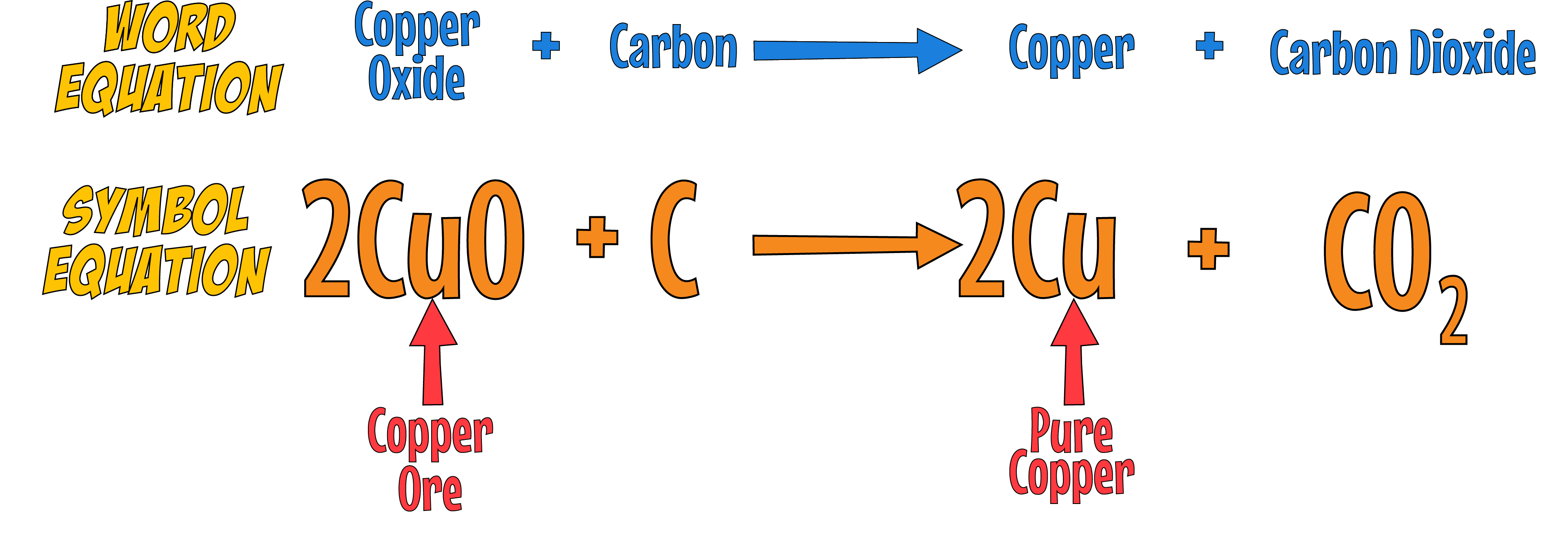 Extraction of Copper