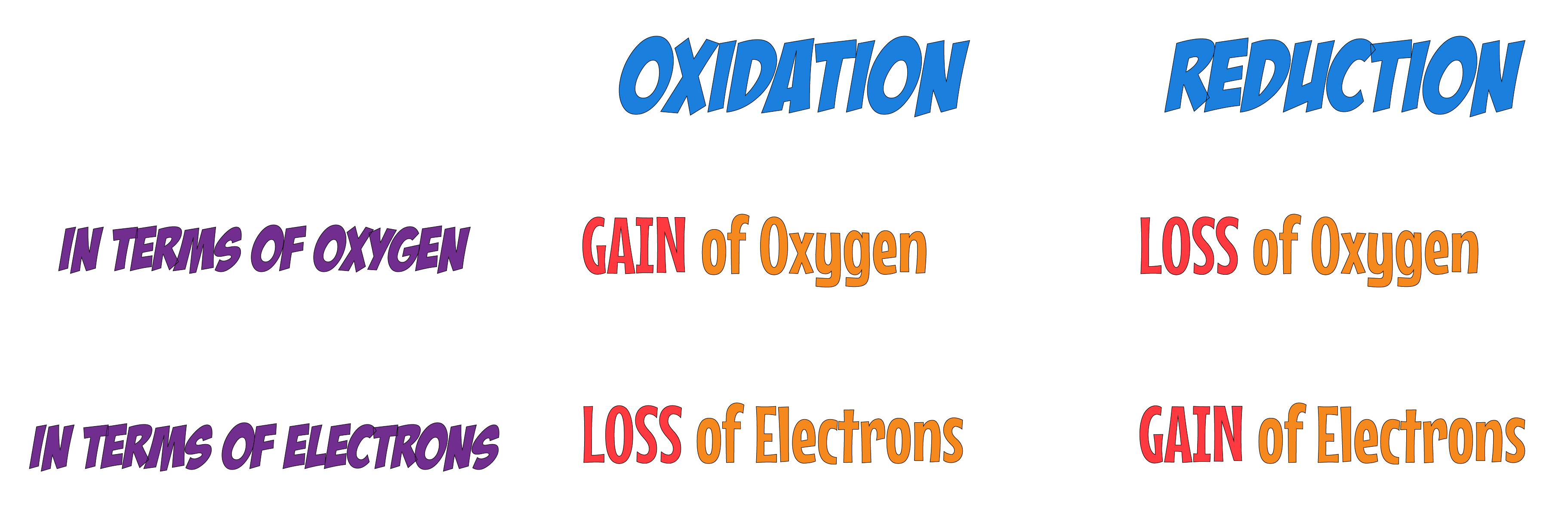 Oxidation Reduction Definition