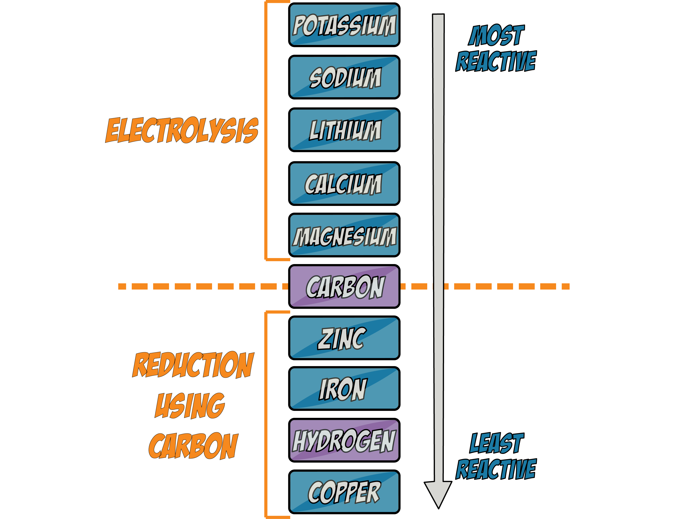 Reactivity Series