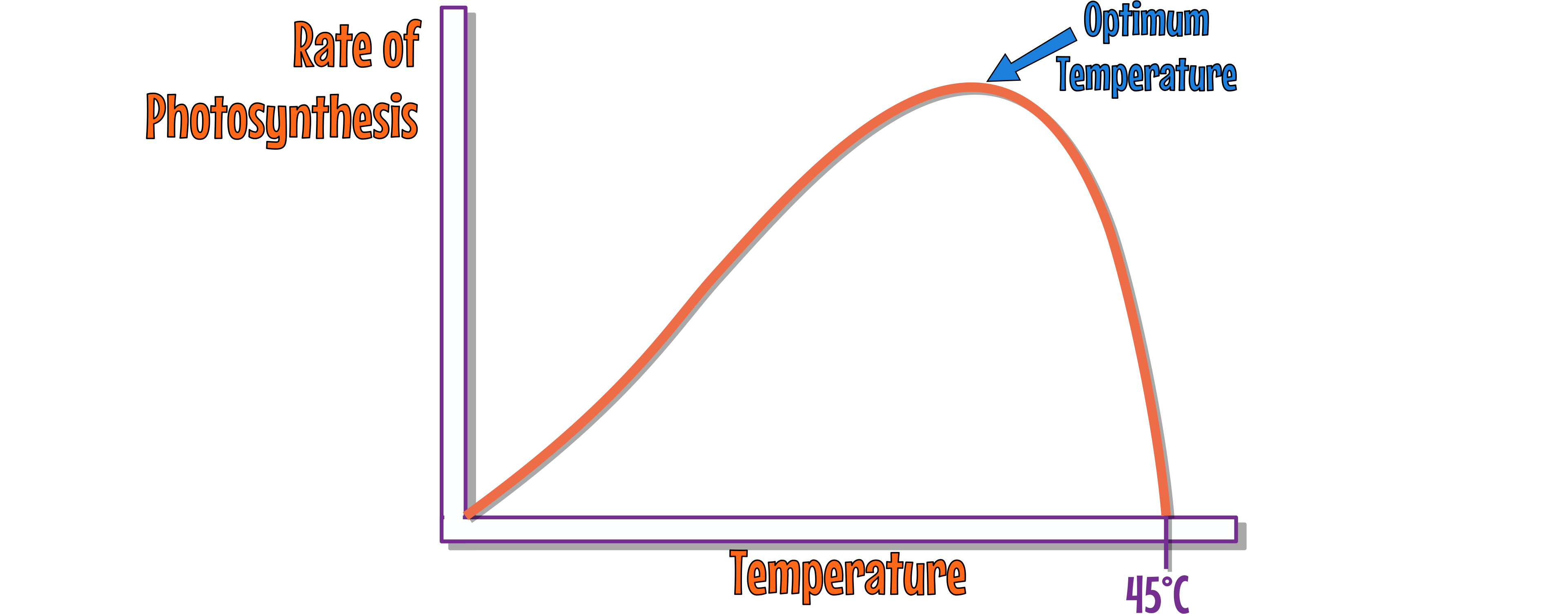Temperature