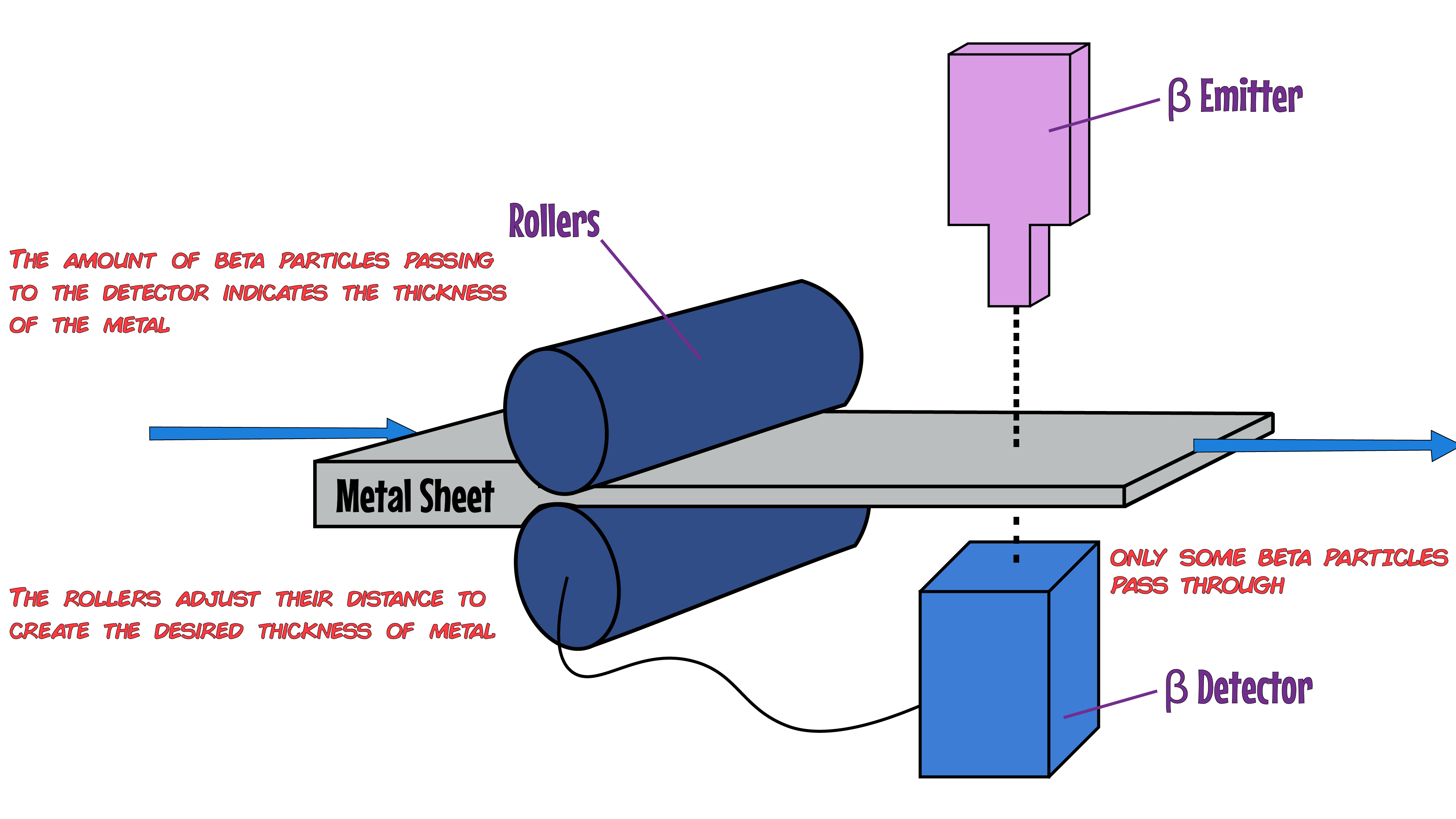 Beta Thickness Adjustment