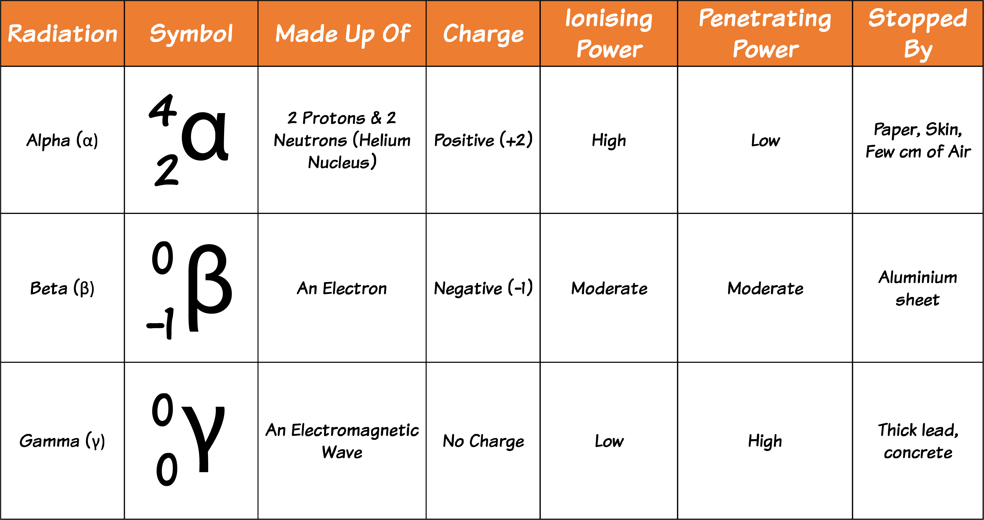 Types of Radiation