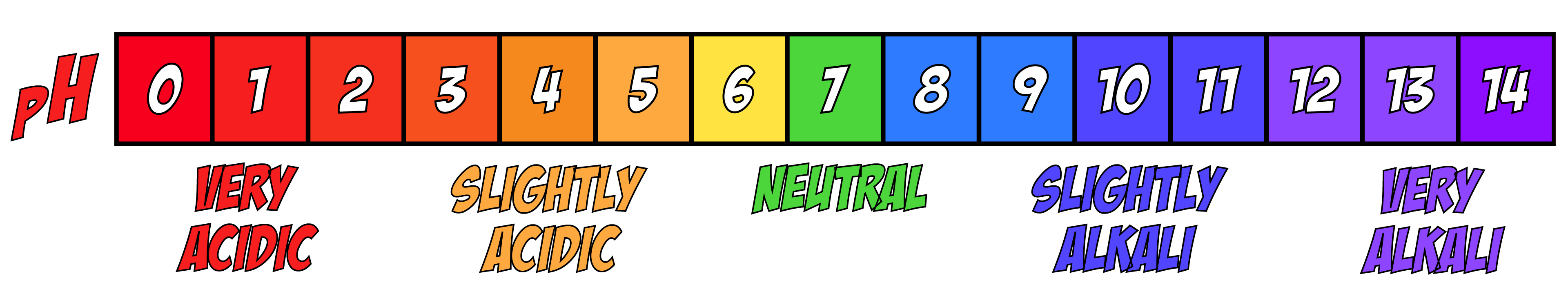 pH Scale