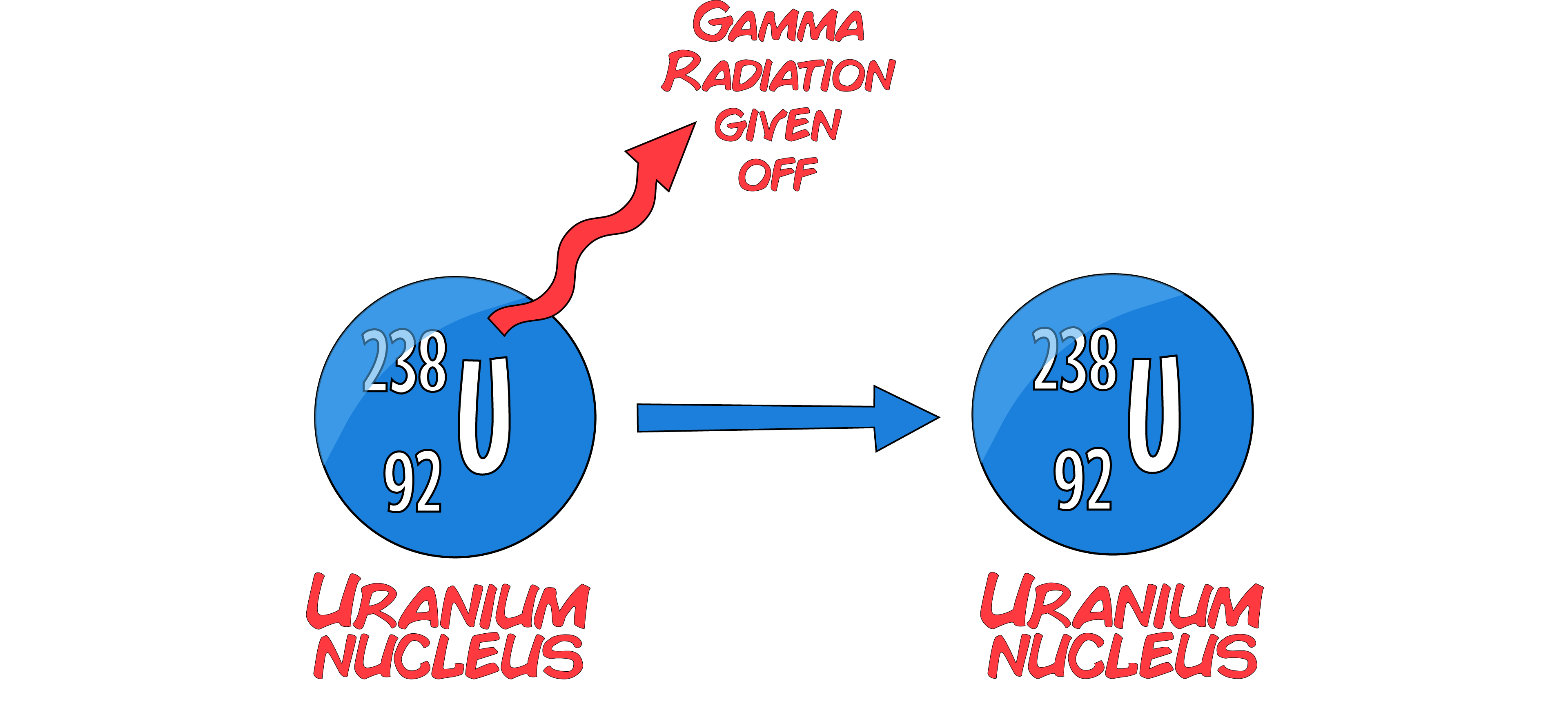 Gamma Radiation Example
