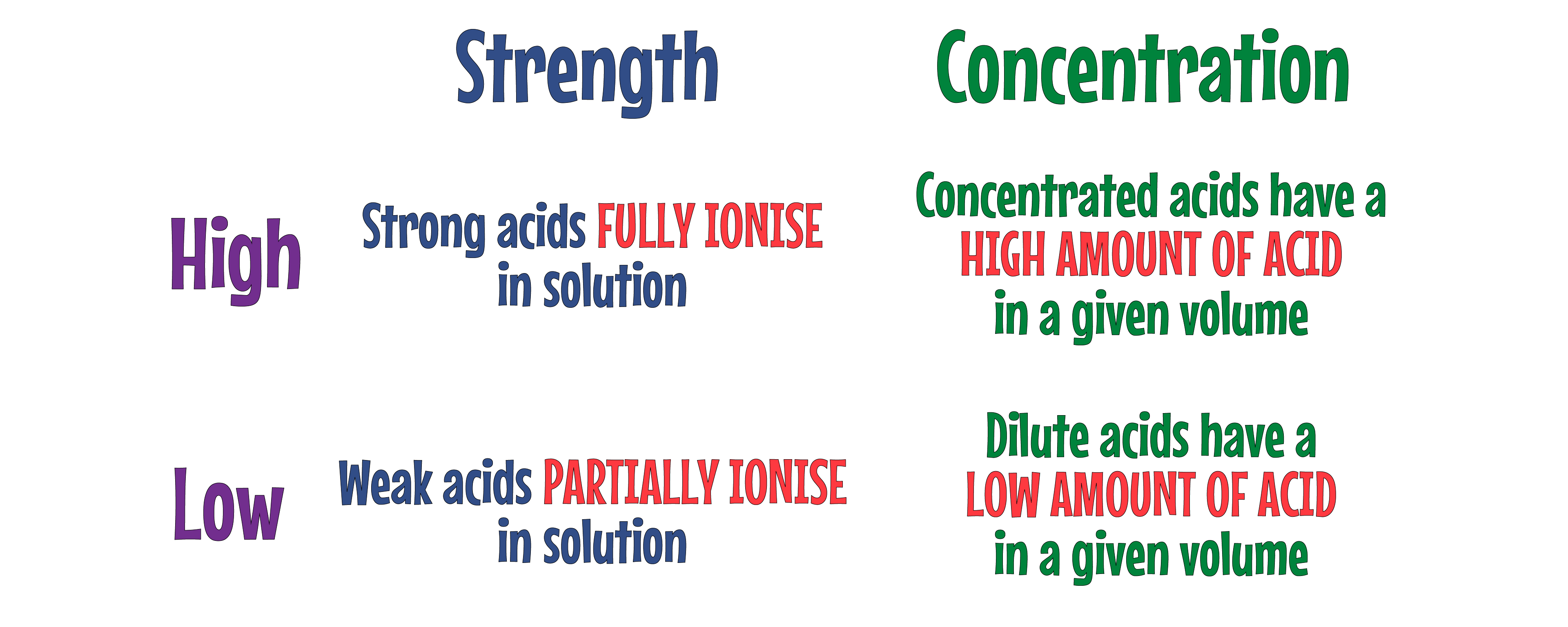Strength vs Concentration