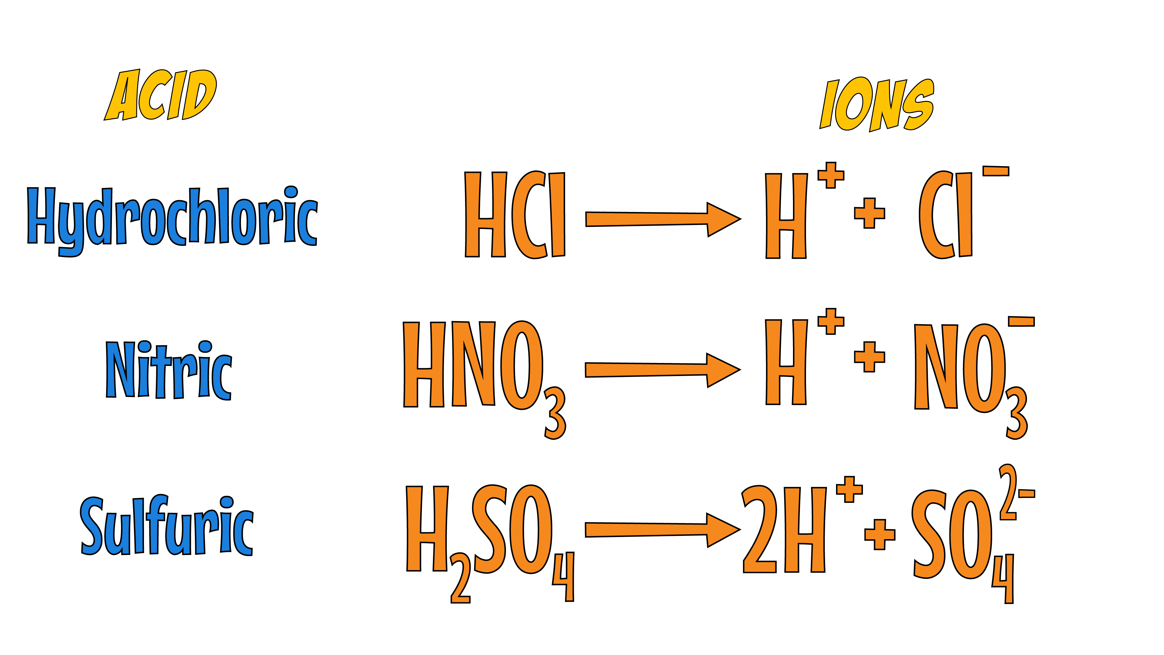 Strong Acid Dissociation